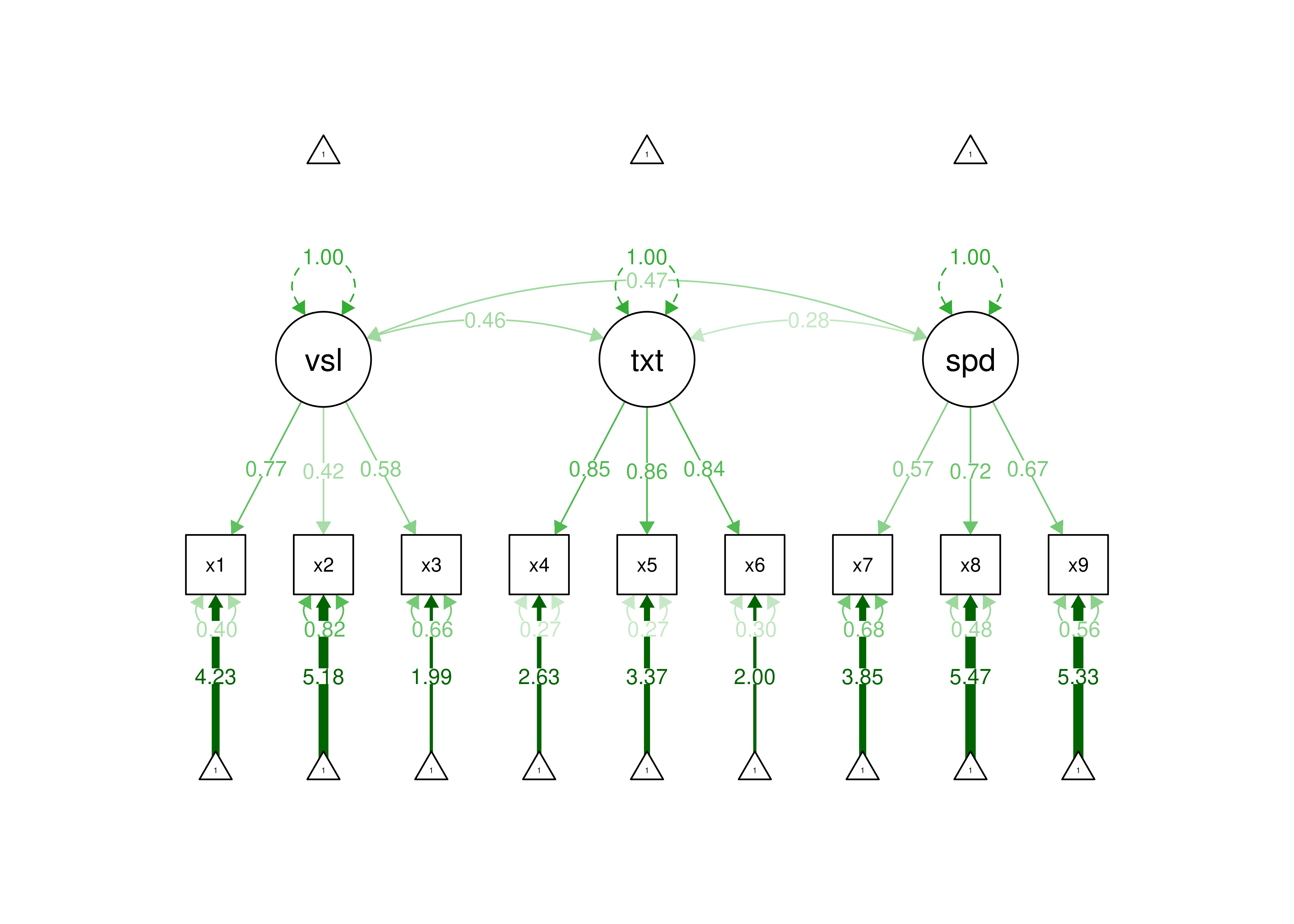 Confirmatory Factor Analysis Model.