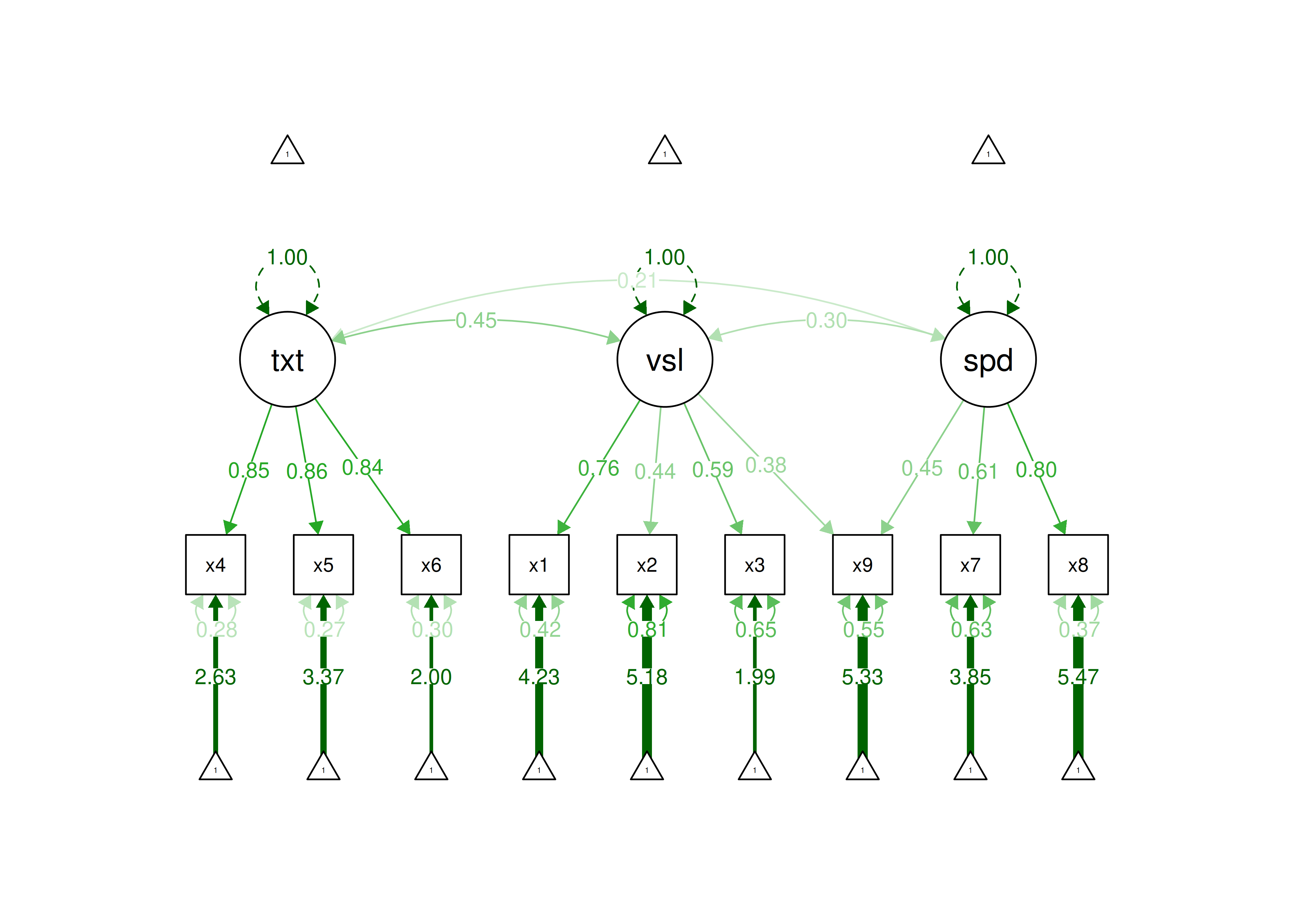 Modified Confirmatory Factor Analysis Model.