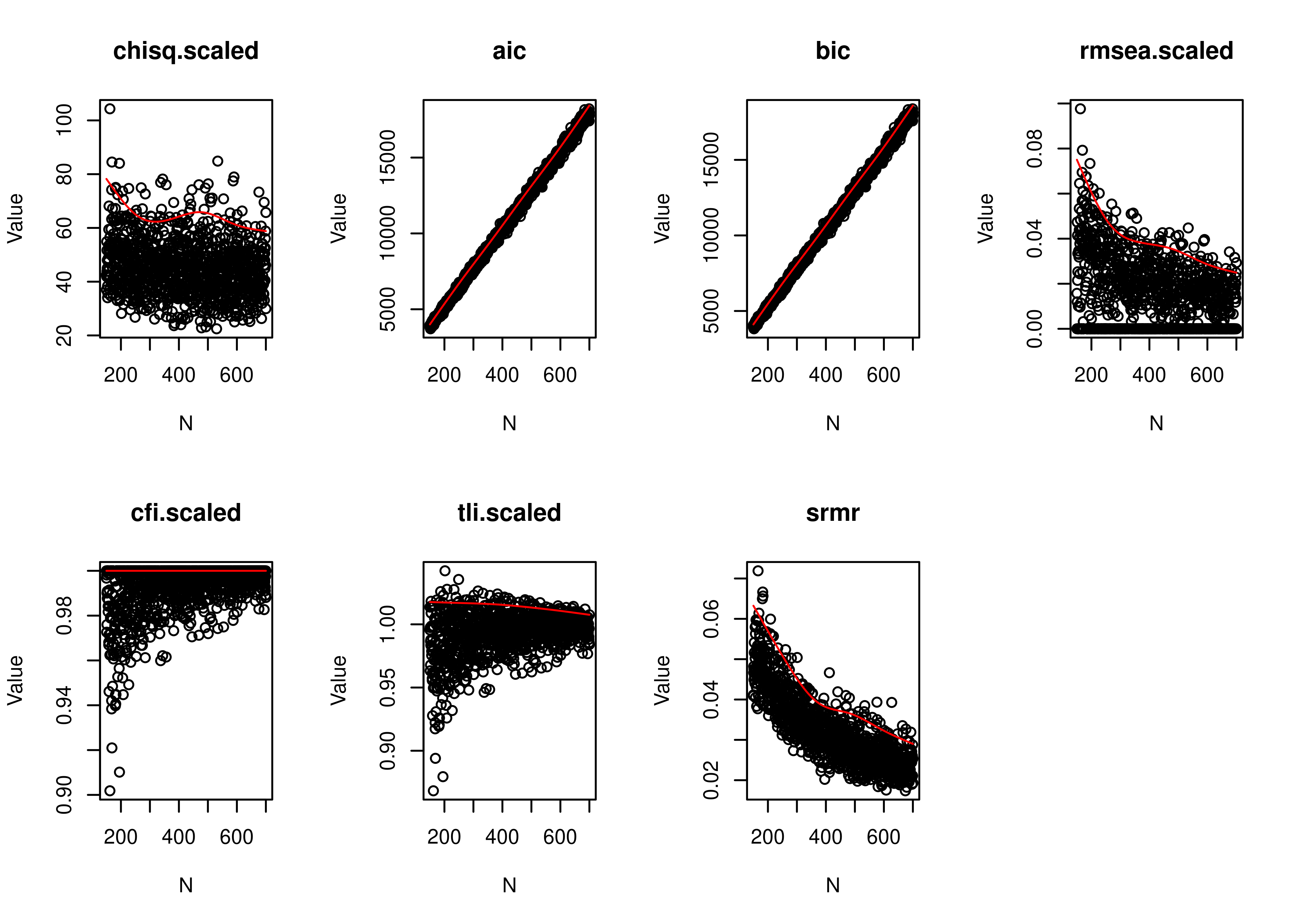 Plot of Cutoffs of Fit Indices From Monte Carlo Power Analysis.