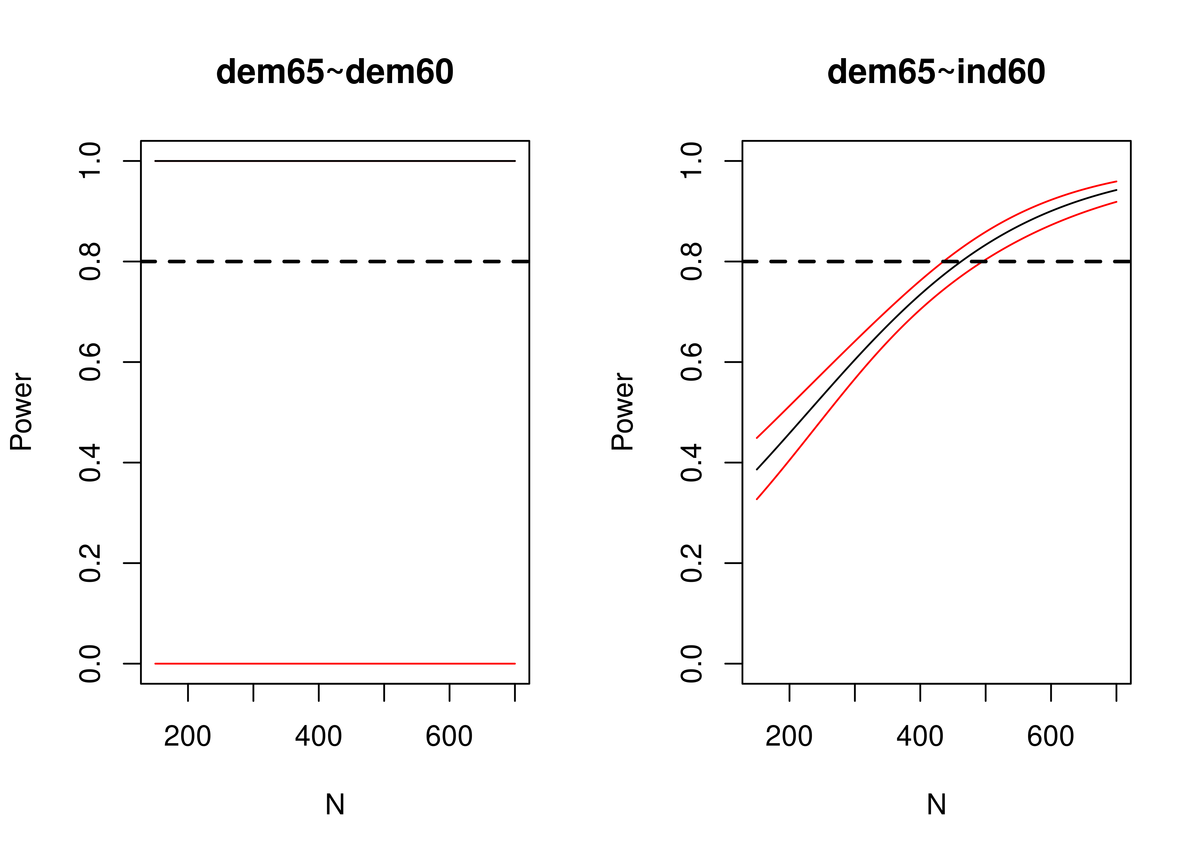 Plot of Power to Detect Various Parameters as a Function of Sample Size, From Monte Carlo Power Analysis.