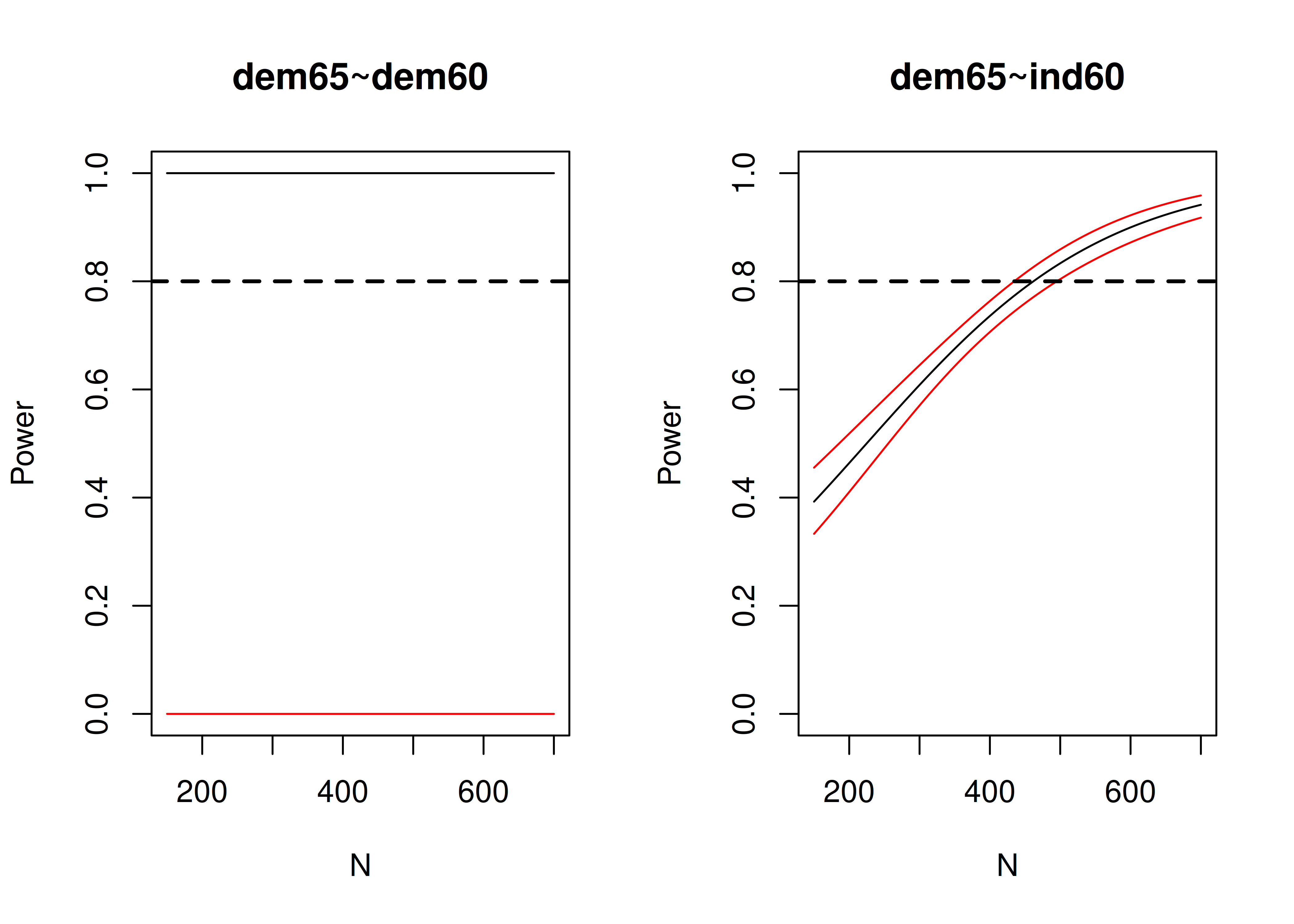 Plot of Power to Detect Various Parameters as a Function of Sample Size, From Monte Carlo Power Analysis.