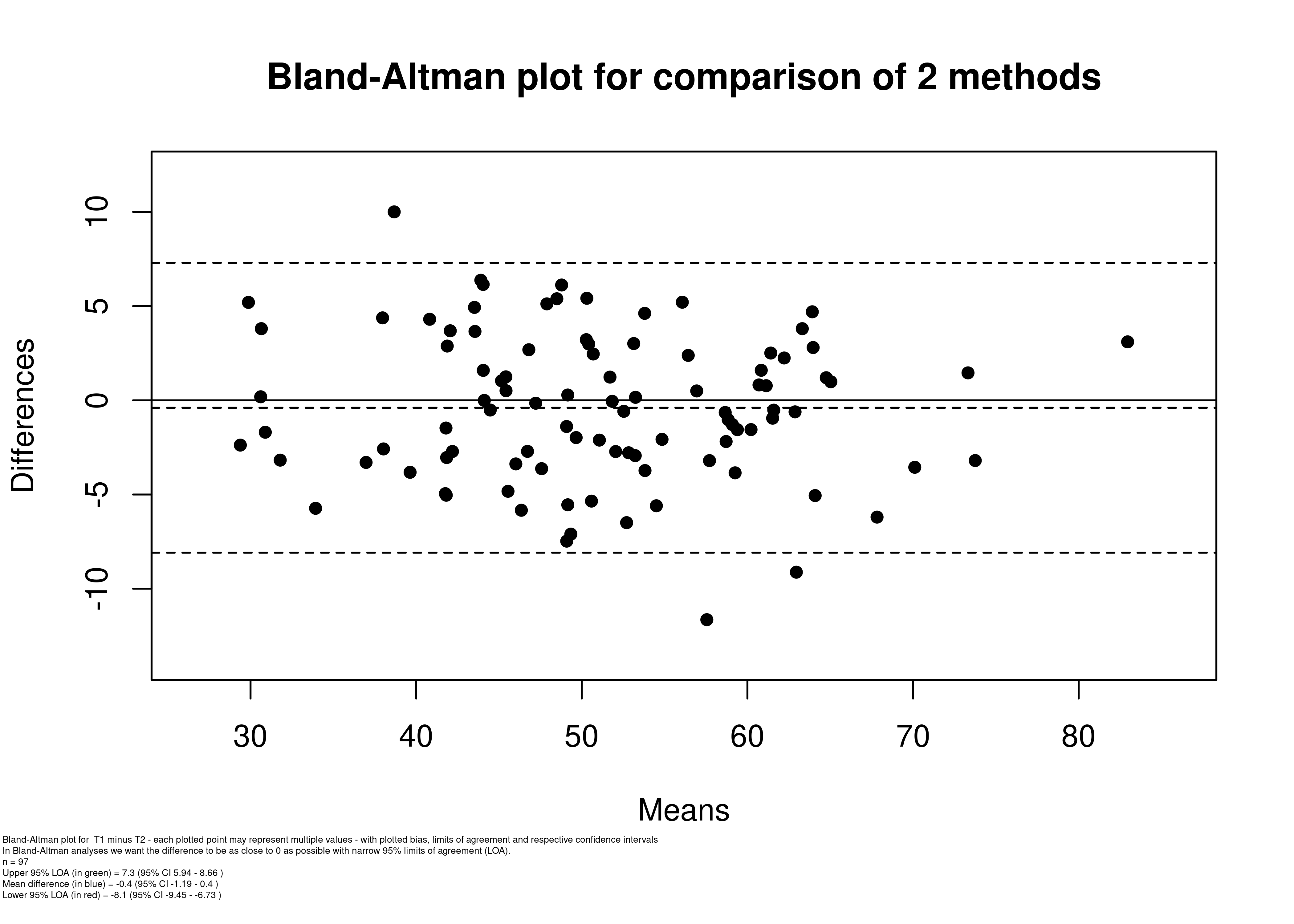 Bland-Altman Plot.