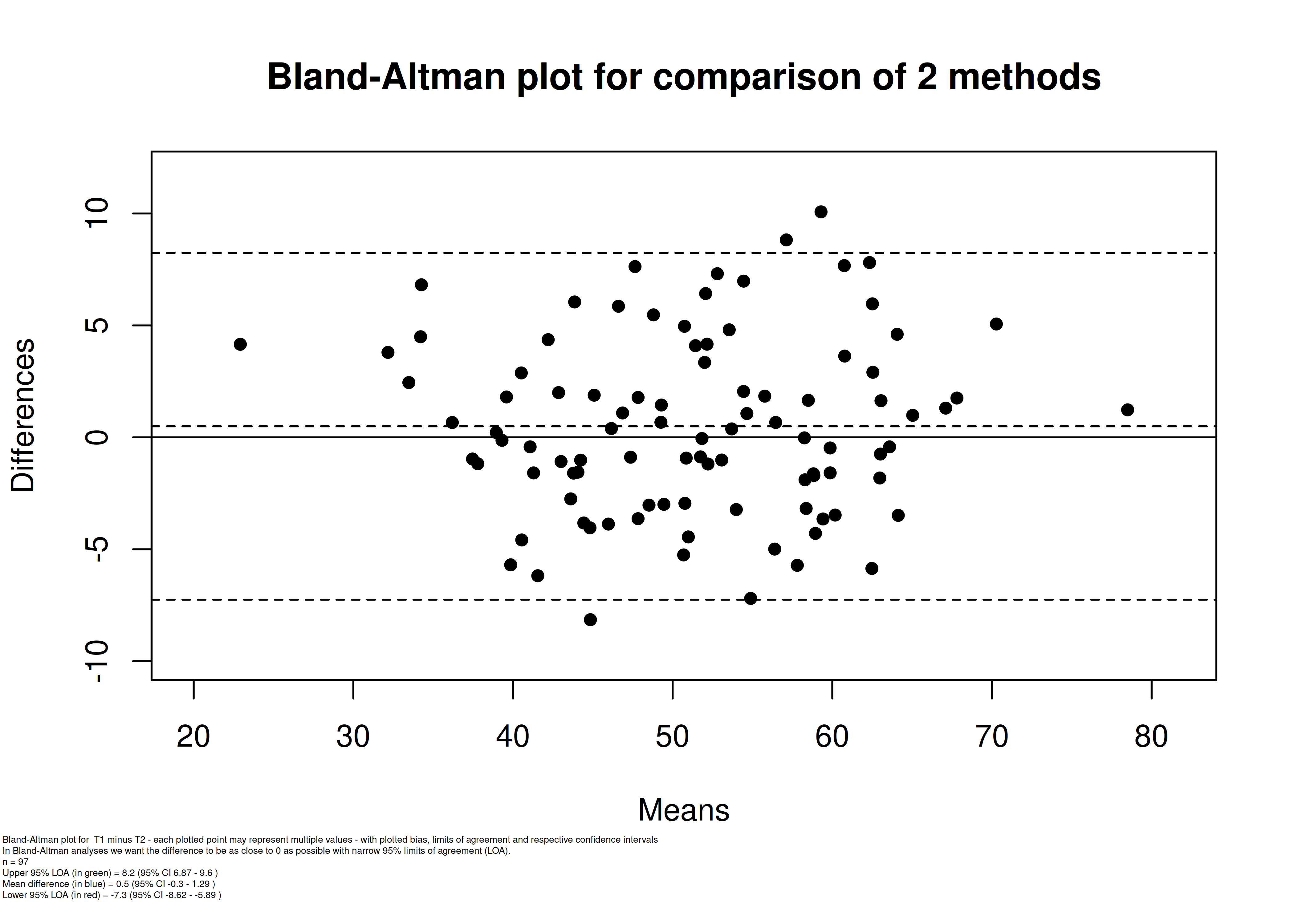 Bland-Altman Plot.