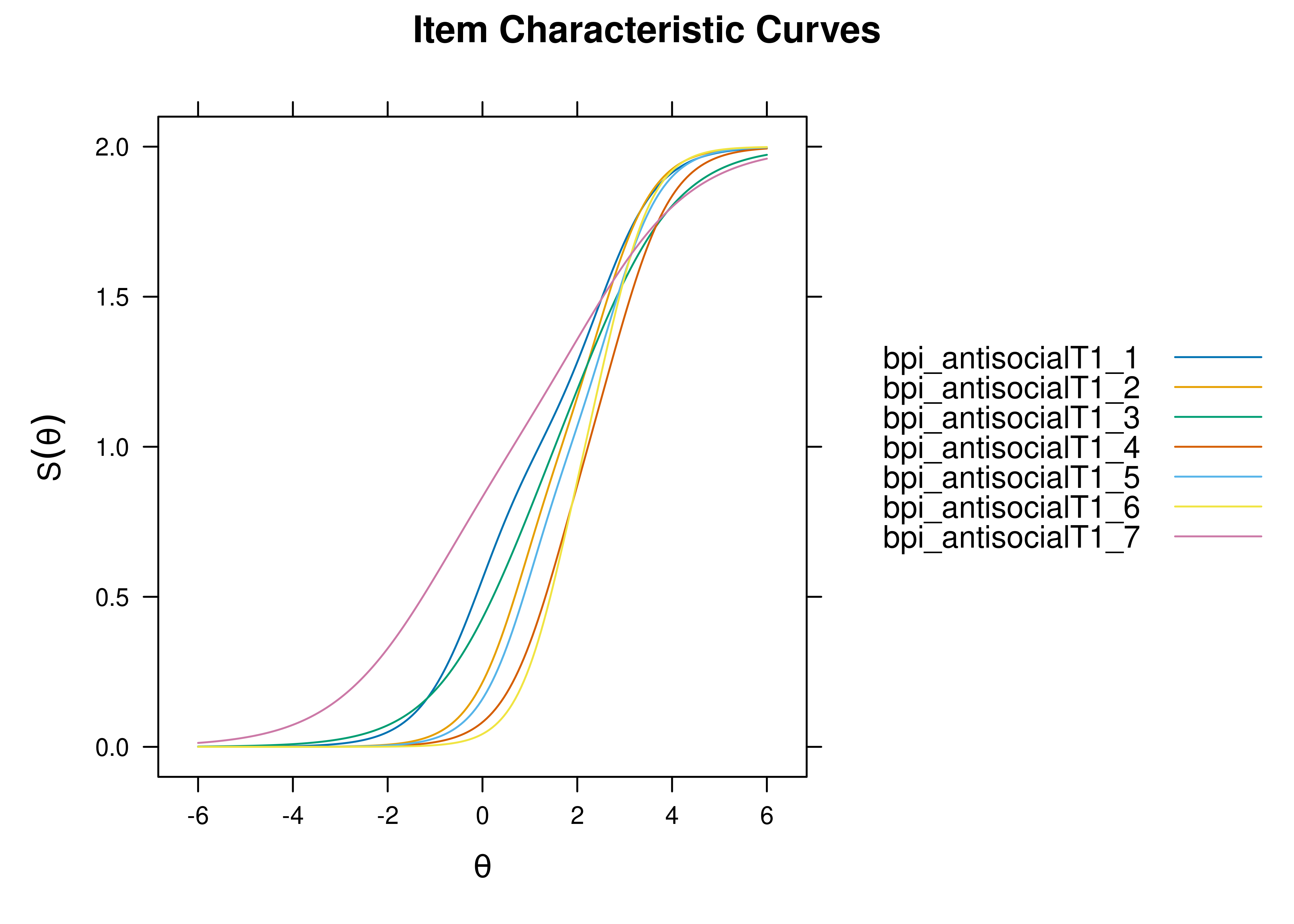 Exercise 1a: Item Characteristic Curves.