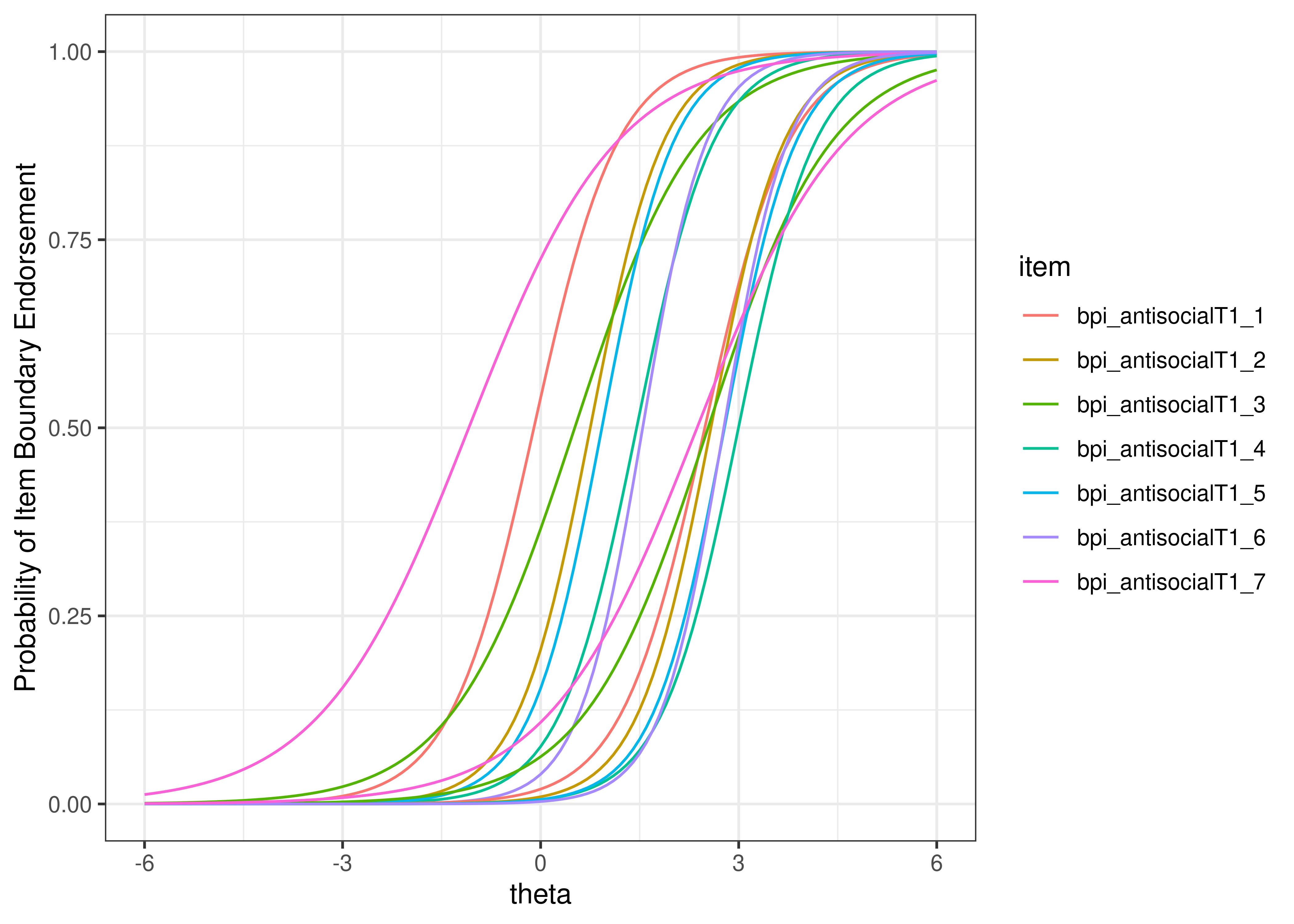 Exercise 2b: Item Boundary Characteristic Curves.