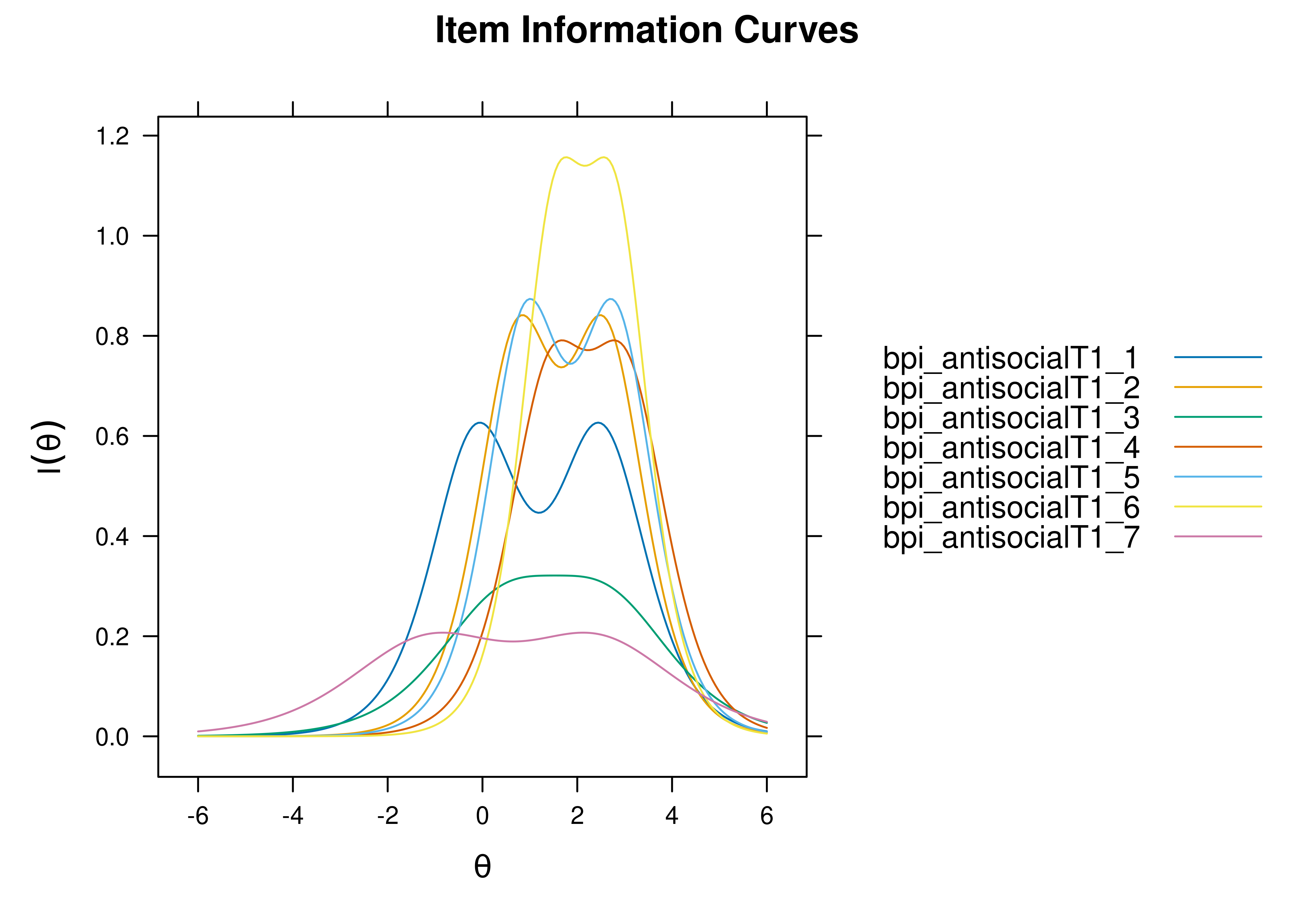 Exercise 2c: Item Information Curves.