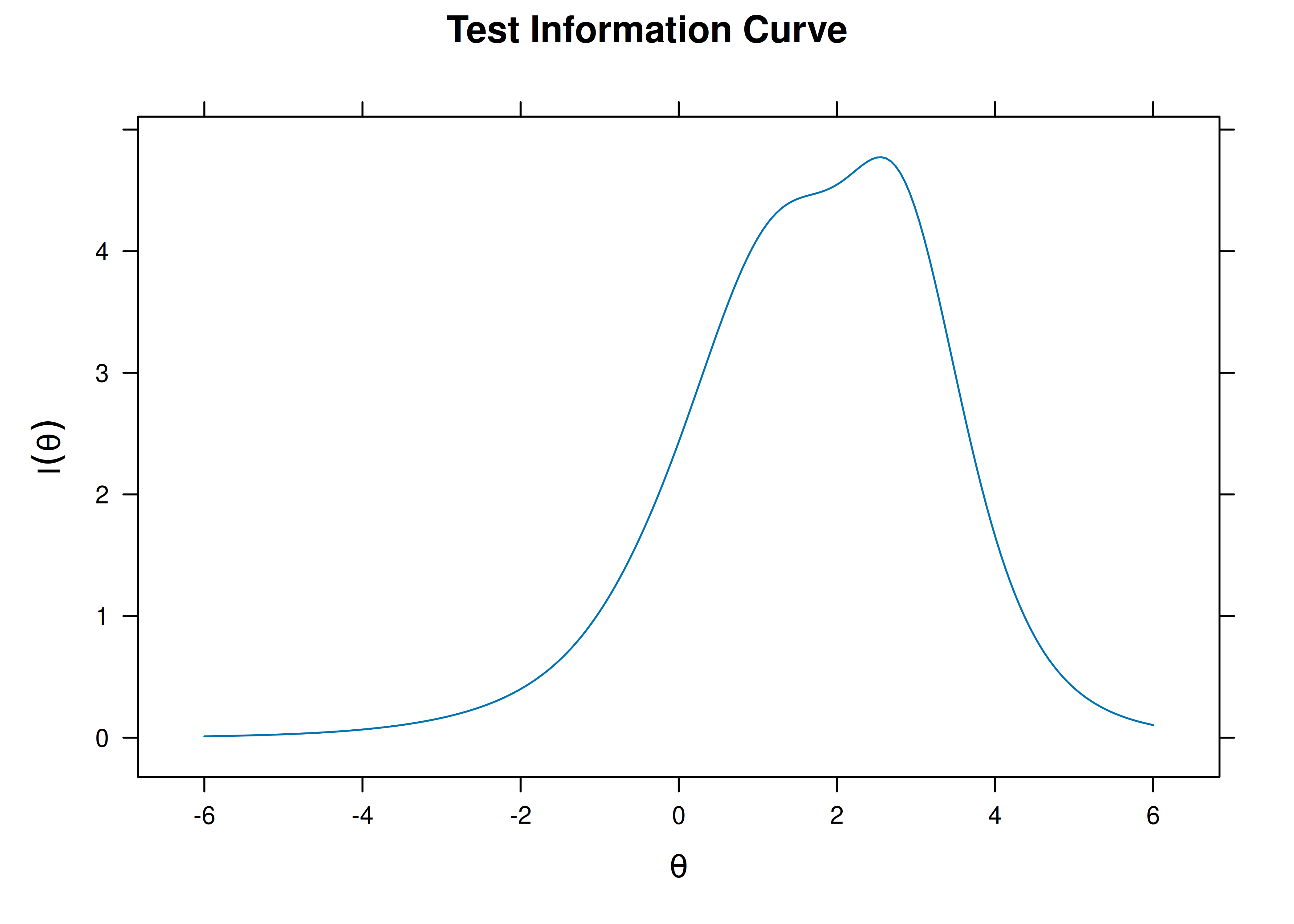 Exercise 2e: Test Information Curve.