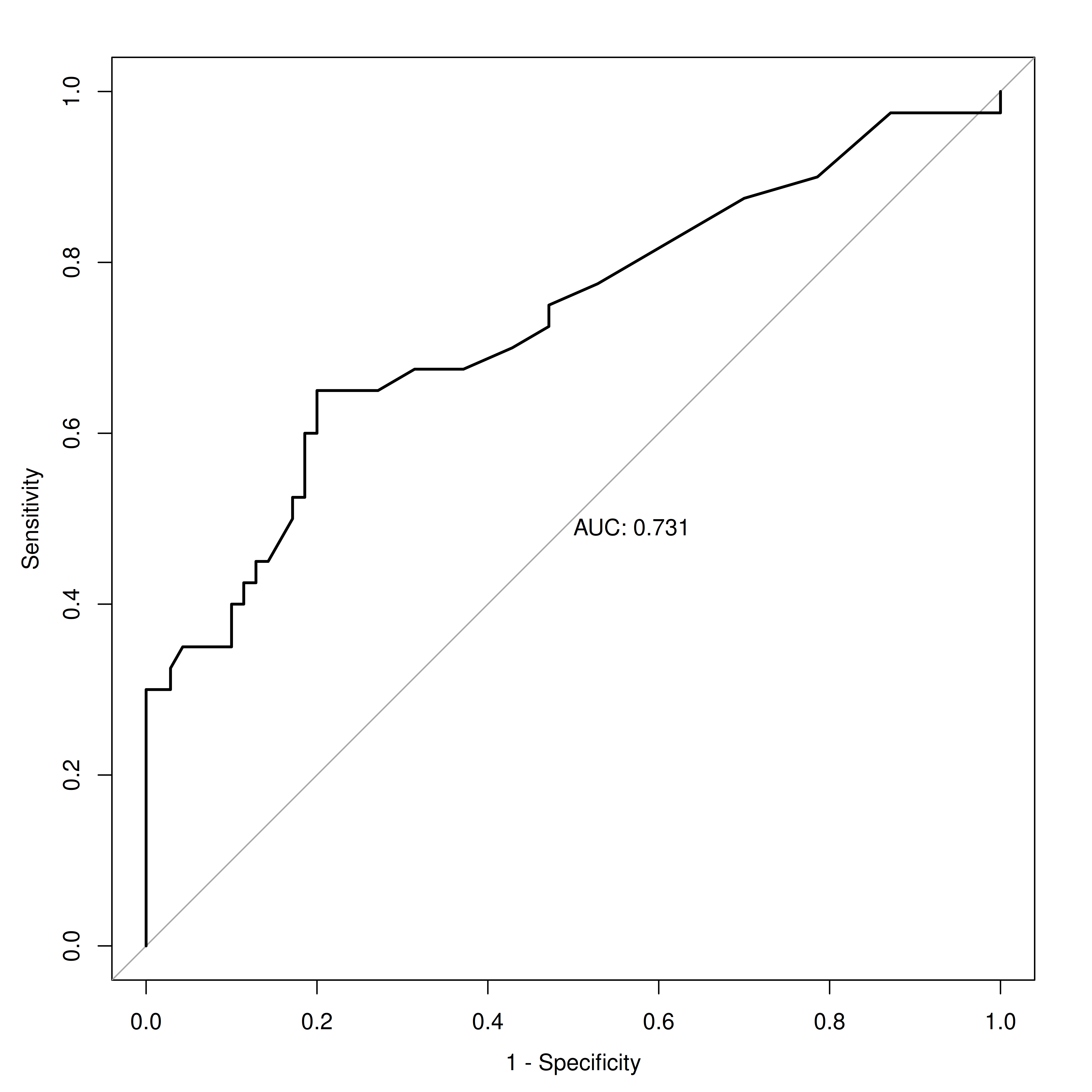 Empirical Receiver Operating Characteristic Curve. AUC = Area under the receiver operating characteristic curve.