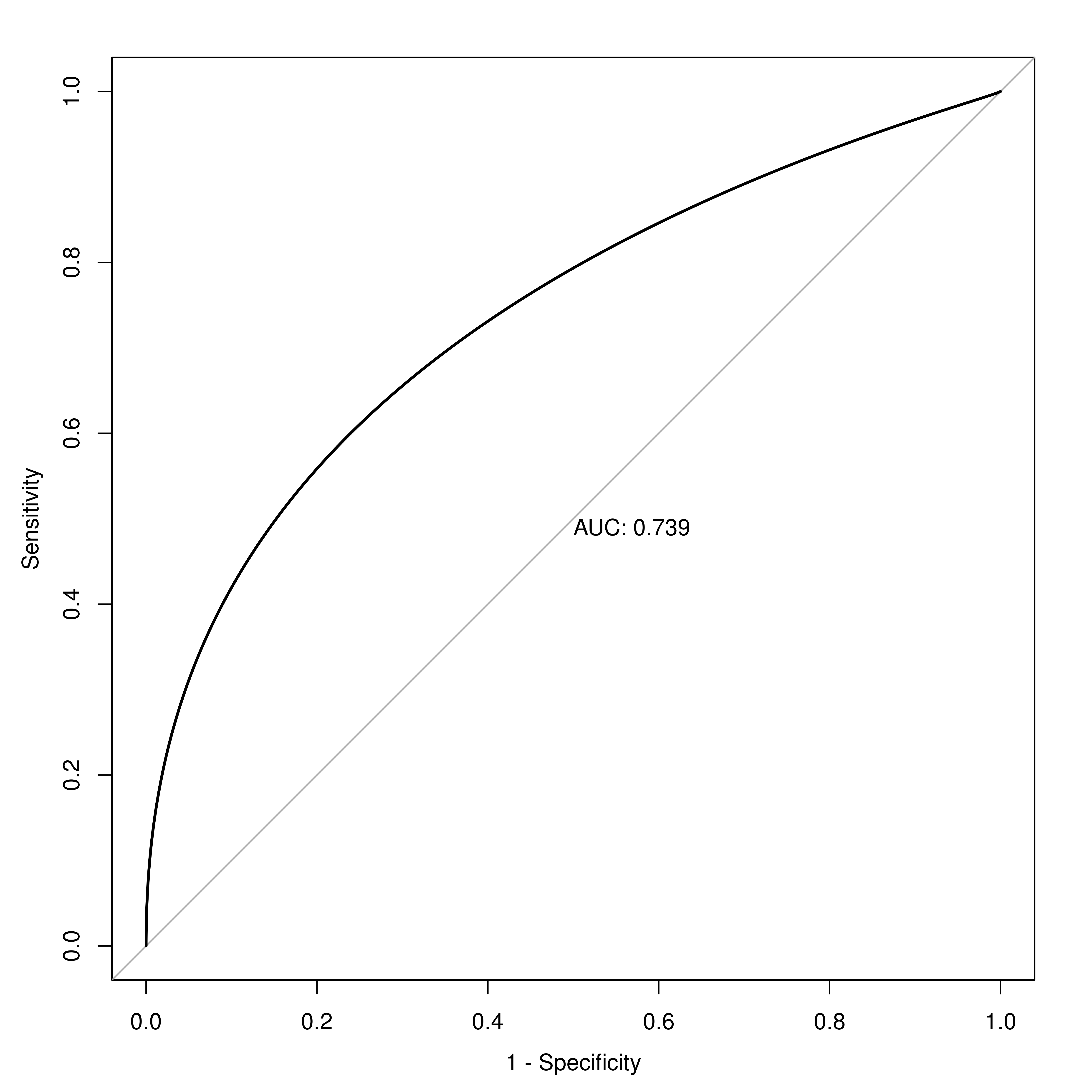 Smooth Receiver Operating Characteristic Curve. AUC = Area under the receiver operating characteristic curve.