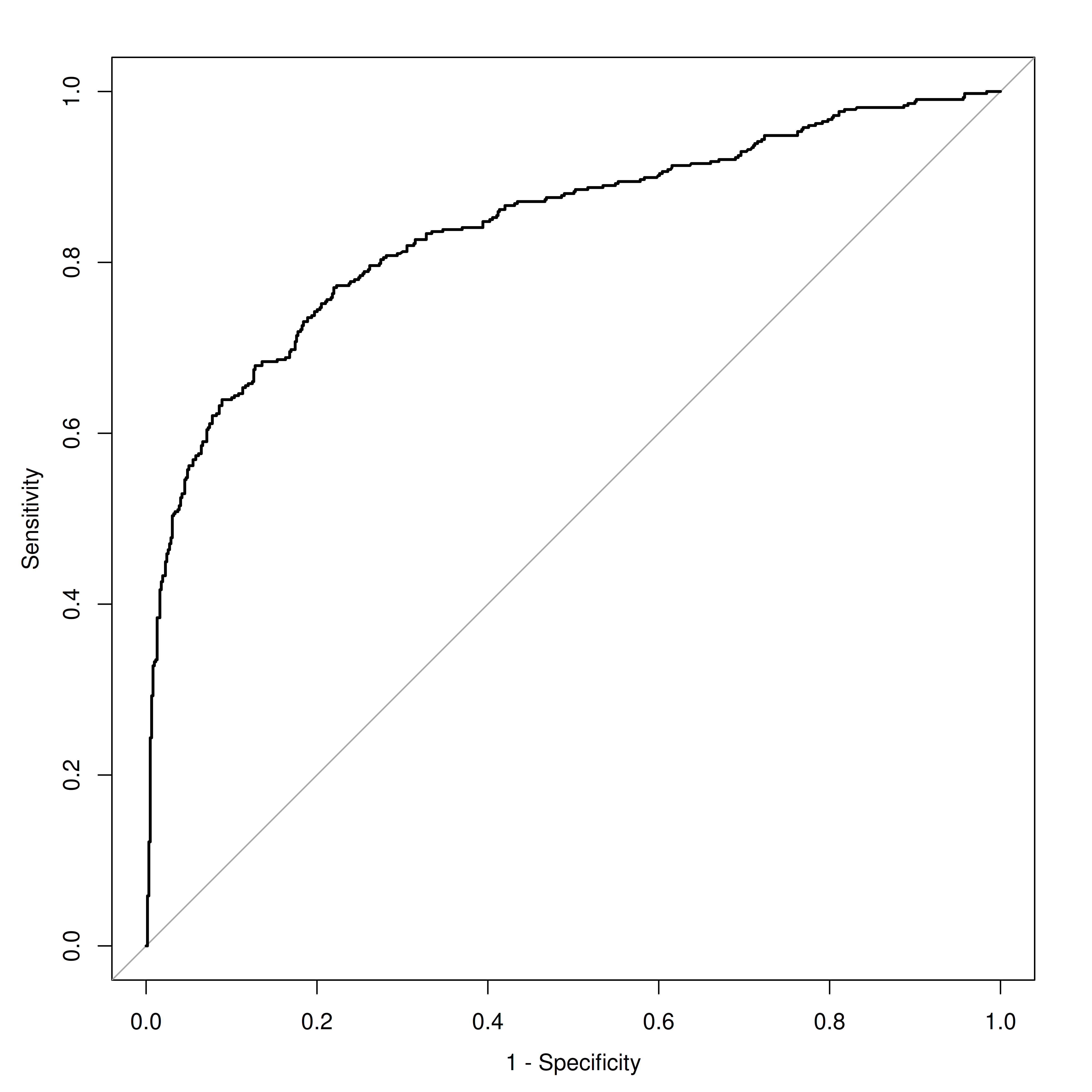 Exercise 4: Empirical Receiver Operating Characteristic Curve.