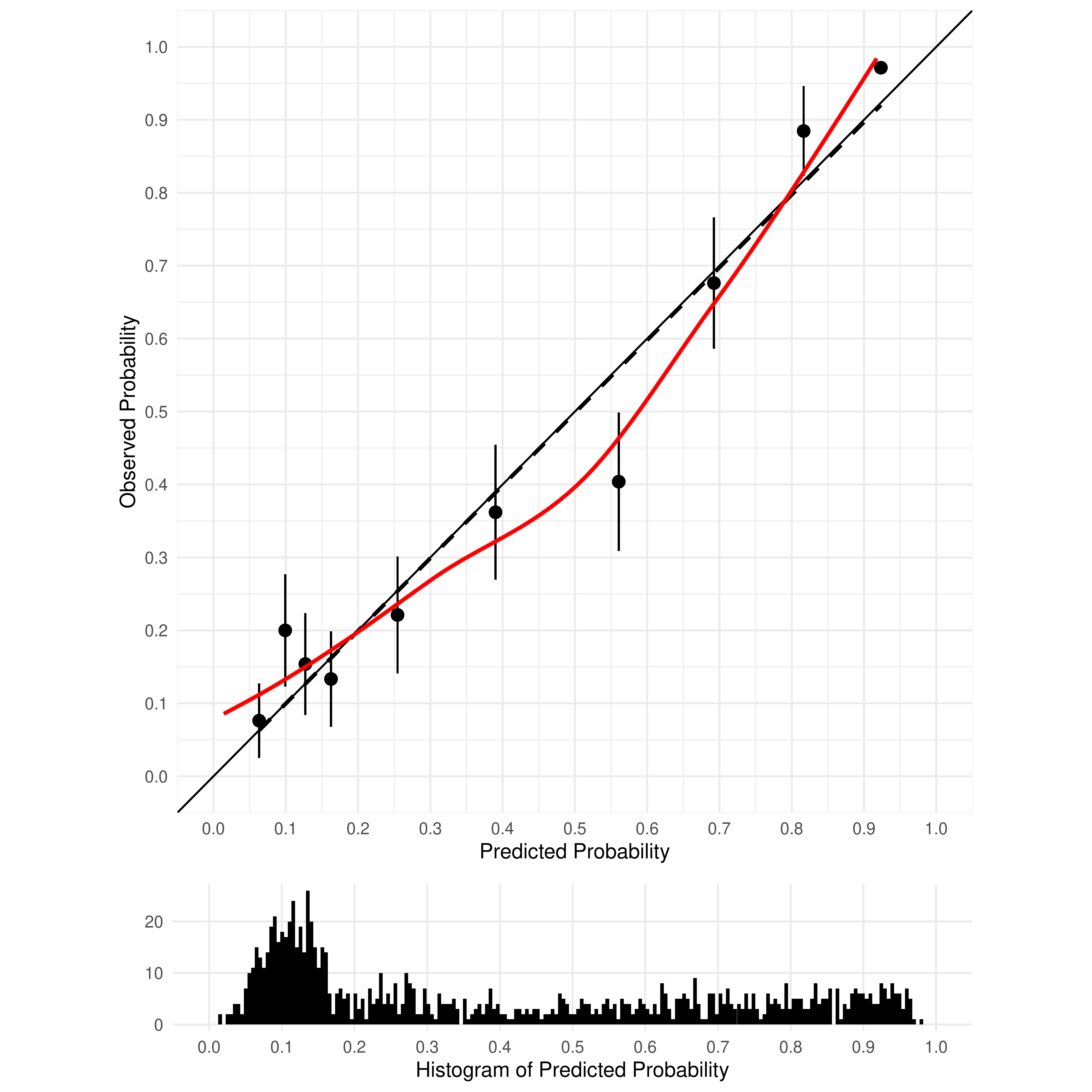 Exercise 5: Calibration Plot of Predicted Probability Versus Observed Probability.
