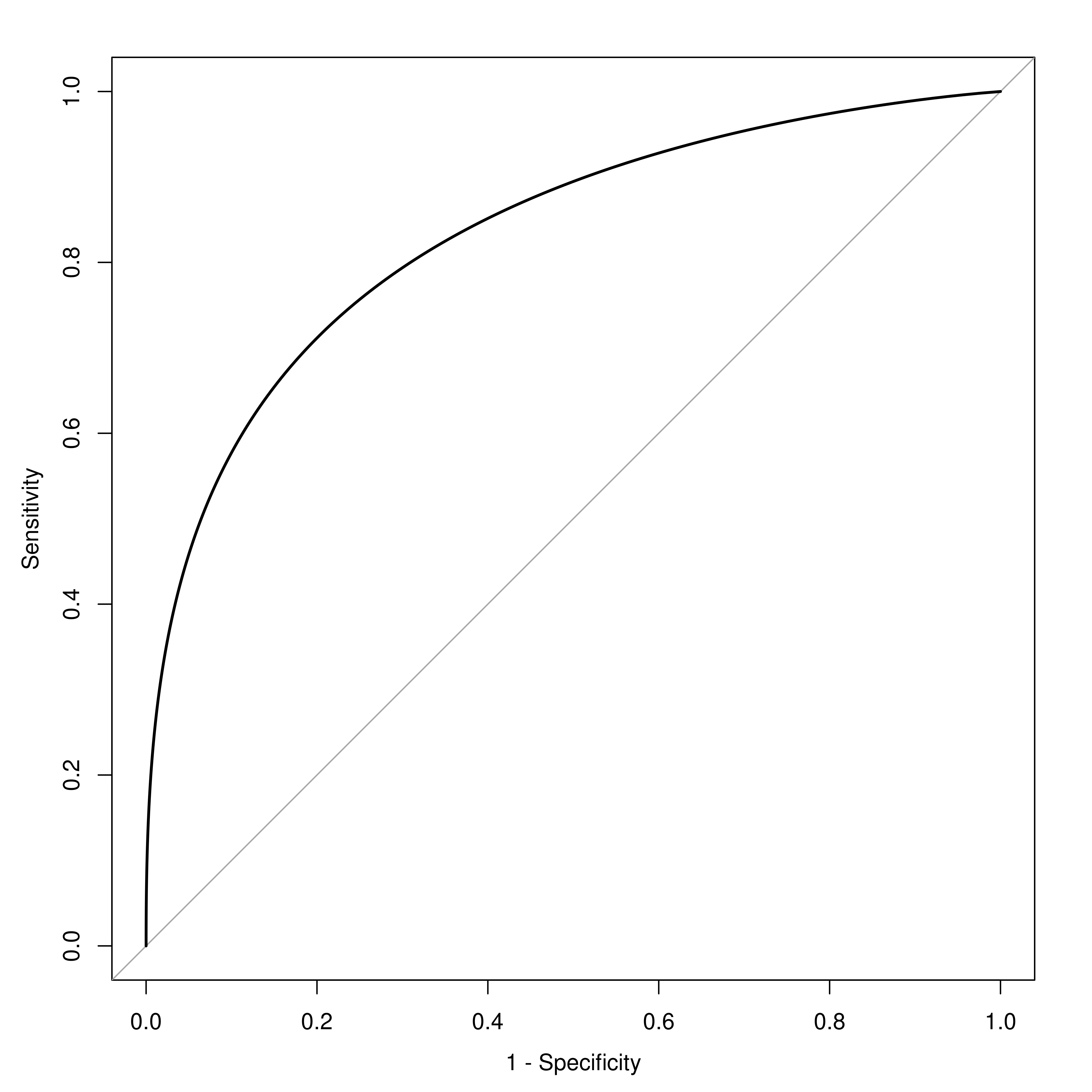 Exercise 4: Smooth Receiver Operating Characteristic Curve.