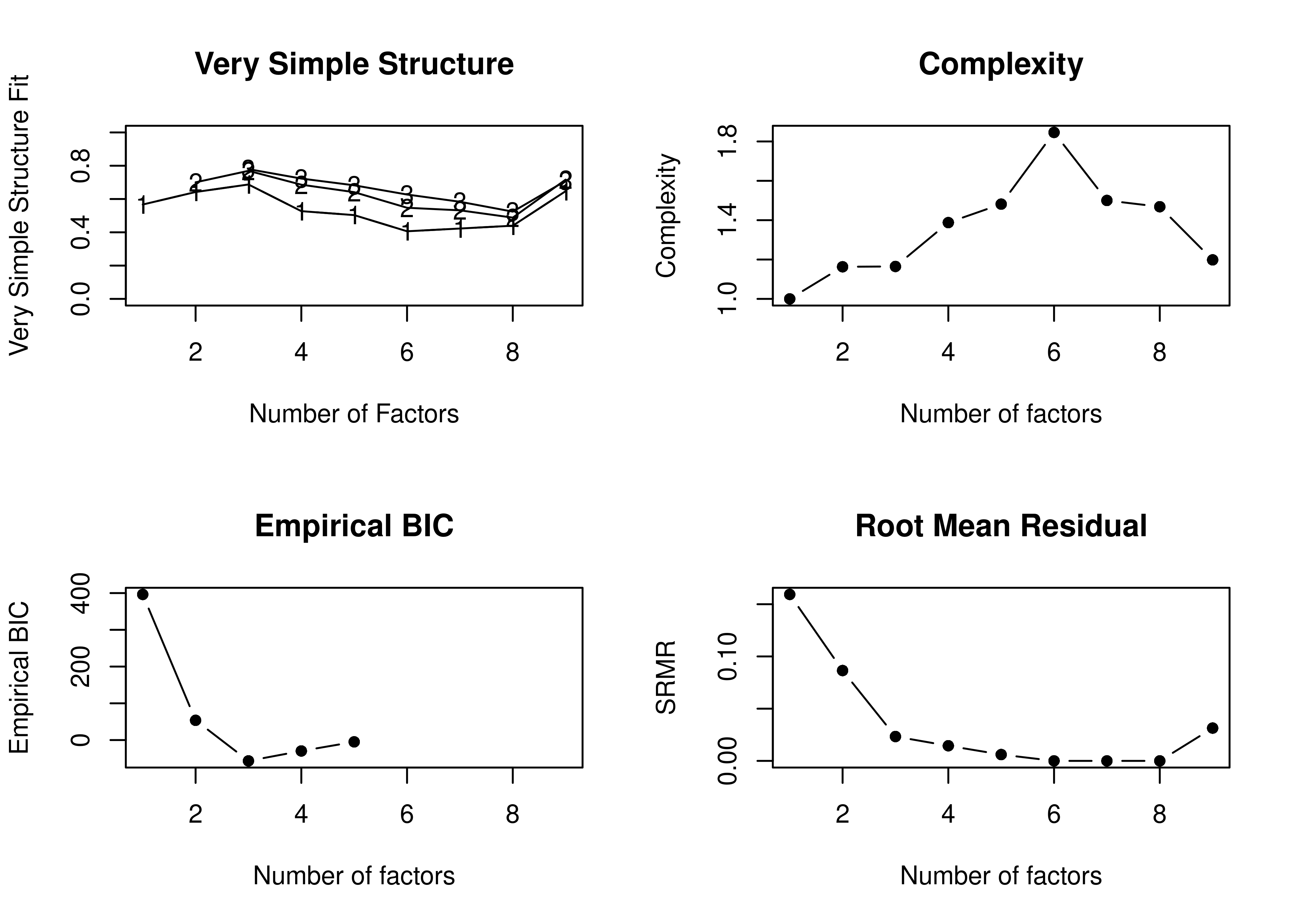 Very Simple Structure-Related Indices With Oblique Rotation in Exploratory Factor Analysis.
