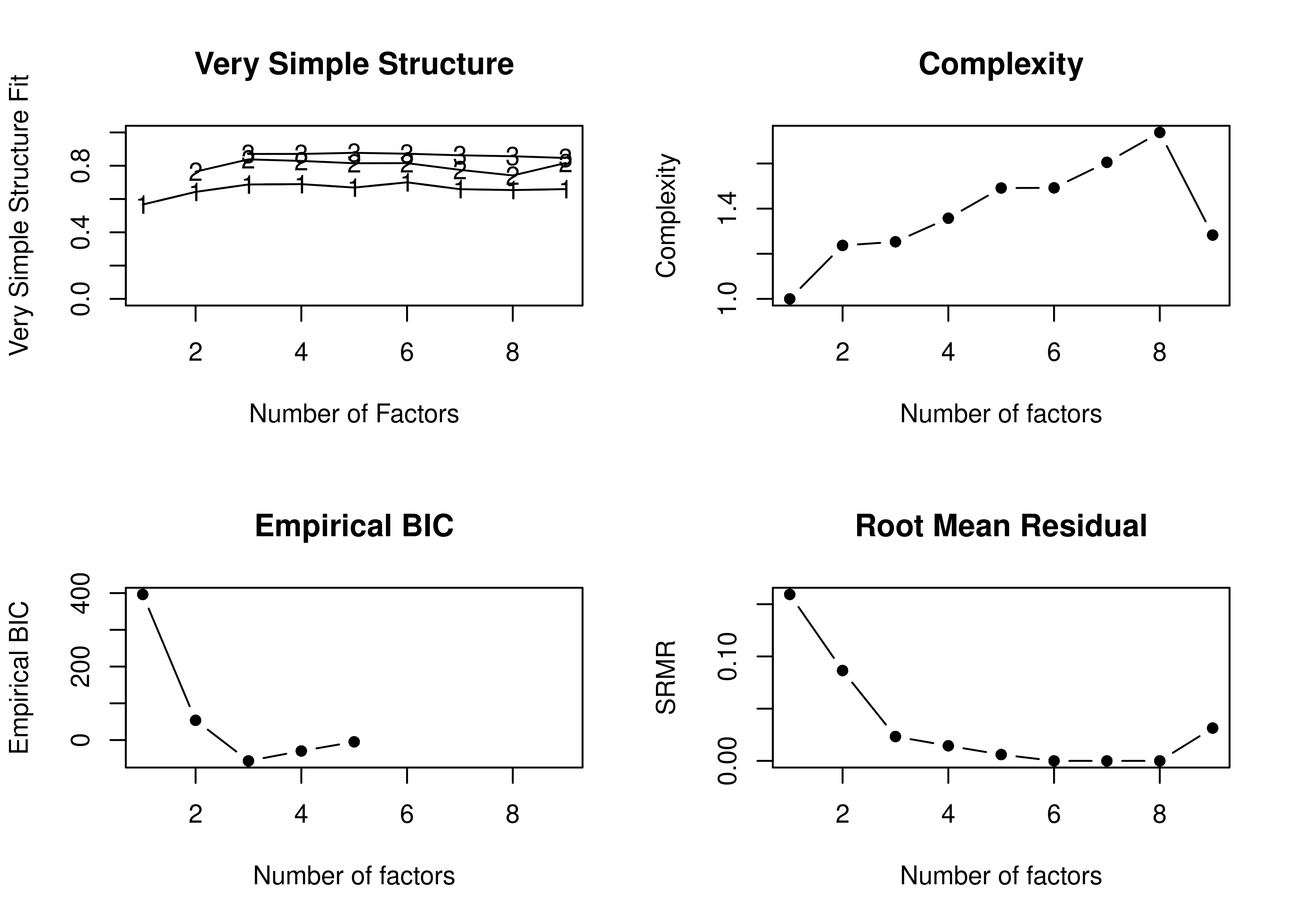 Very Simple Structure-Related Indices With Orthogonal Rotation in Exploratory Factor Analysis.