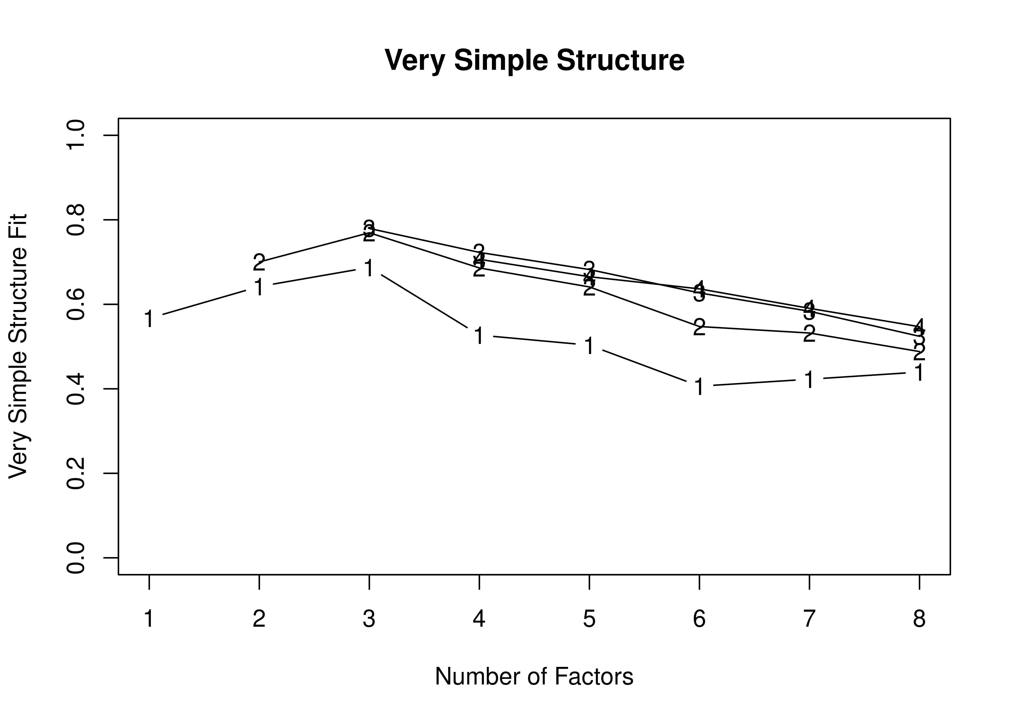 Very Simple Structure Plot With Oblique Rotation in Exploratory Factor Analysis.