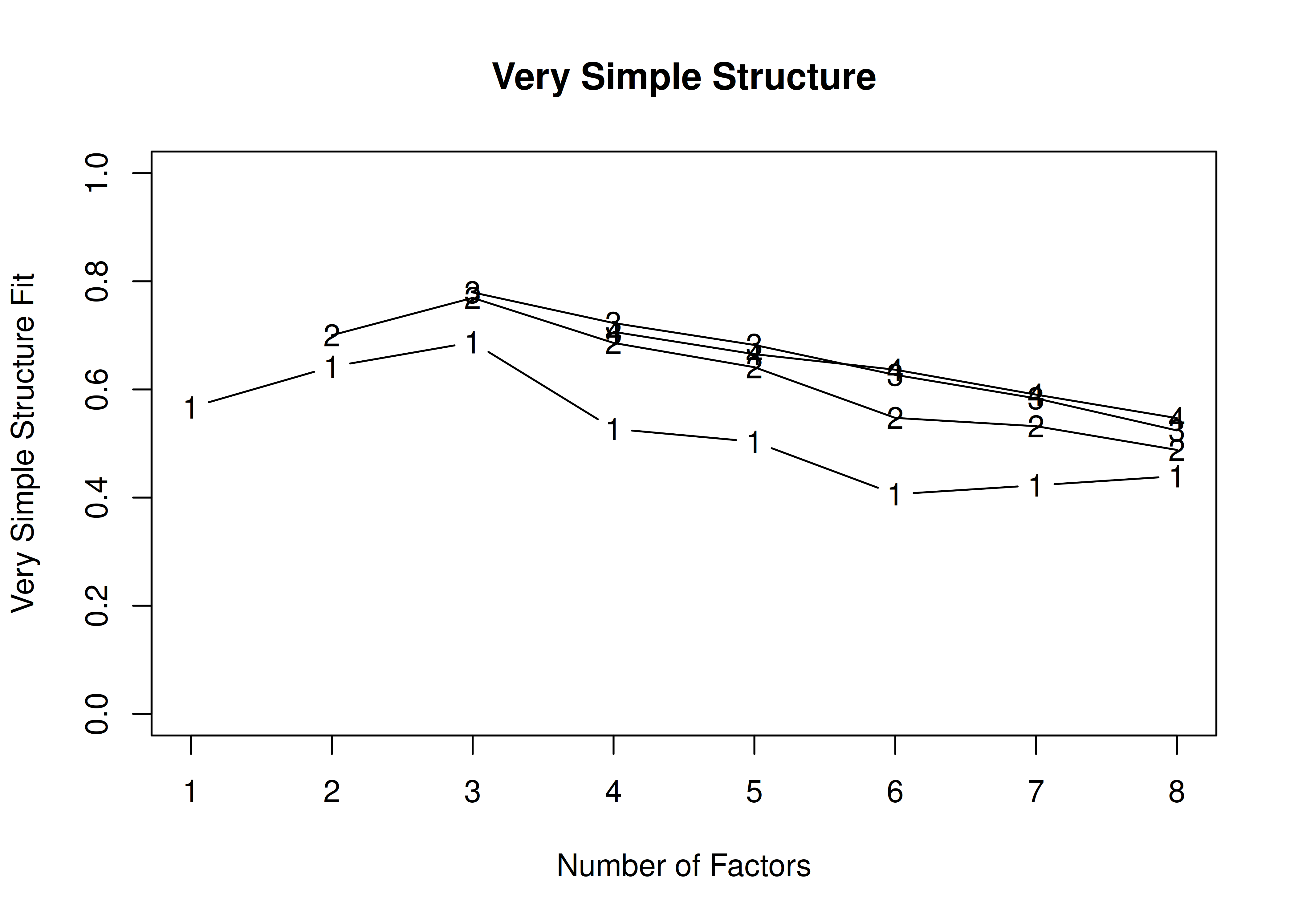 Very Simple Structure Plot With Oblique Rotation in Exploratory Factor Analysis.