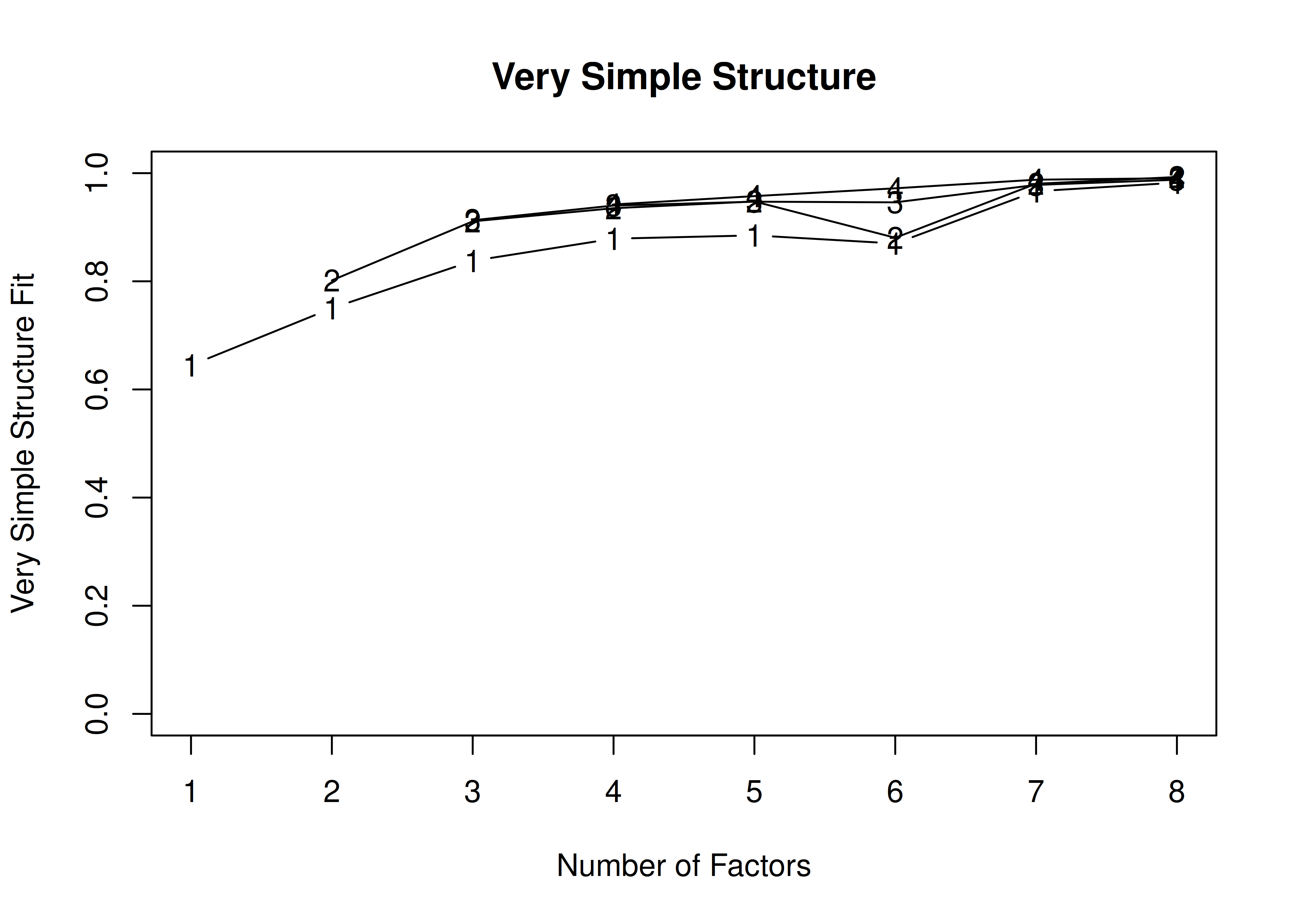 Very Simple Structure Plot With Oblique Rotation in Principal Component Analysis.