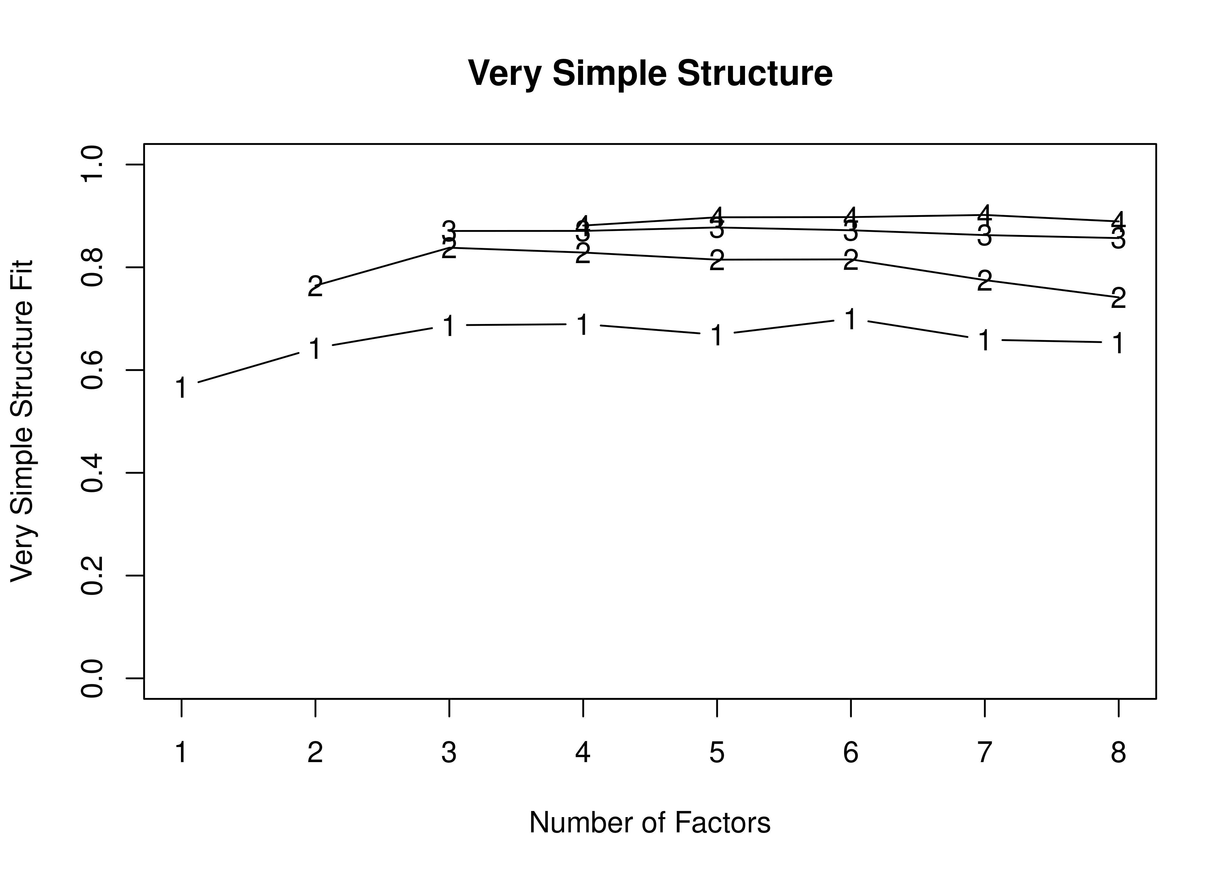 Very Simple Structure Plot With Orthogonal Rotation in Exploratory Factor Analysis.