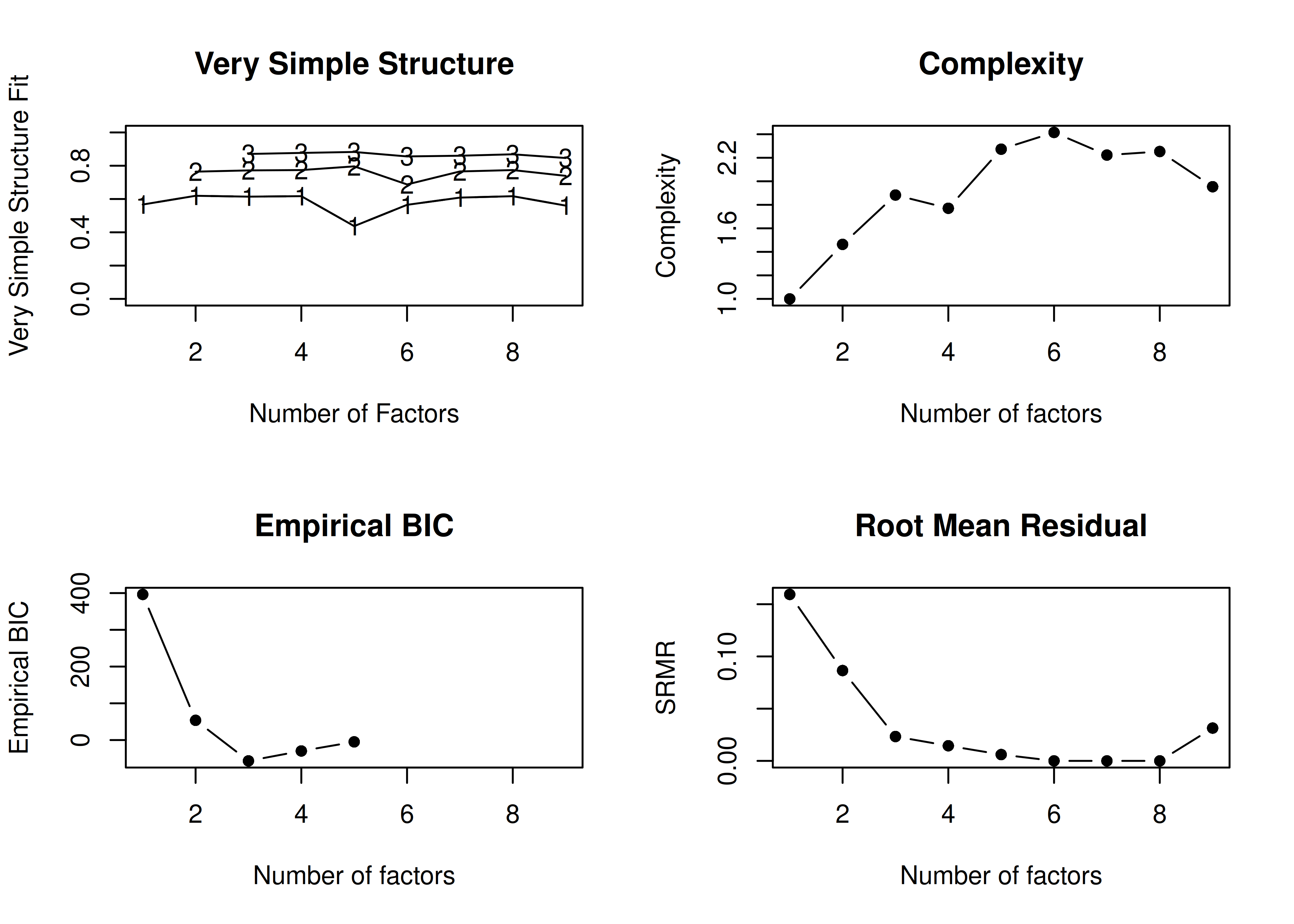 Very Simple Structure Plot With no Rotation in Exploratory Factor Analysis.