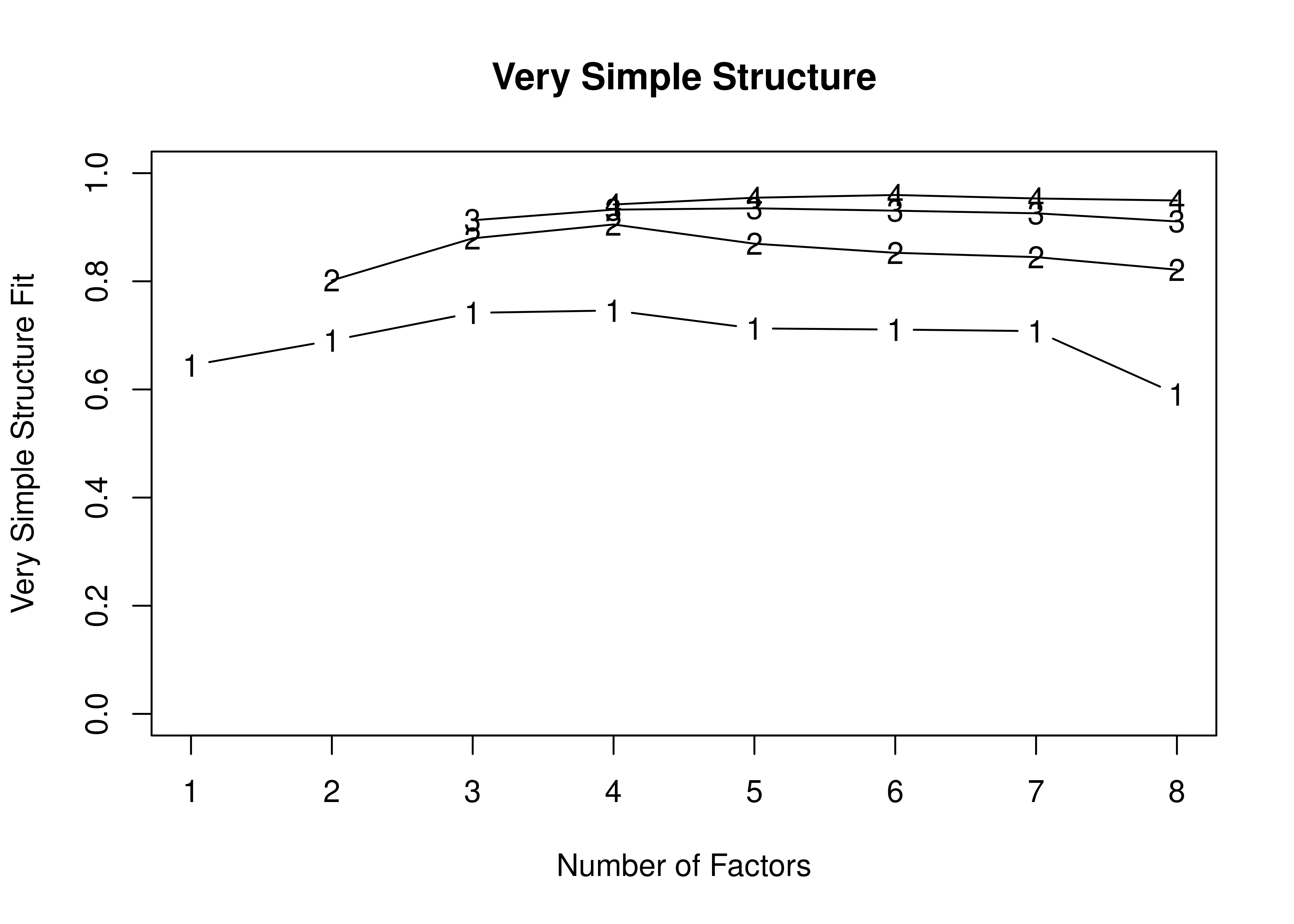Very Simple Structure Plot With No Rotation in Principal Component Analysis.