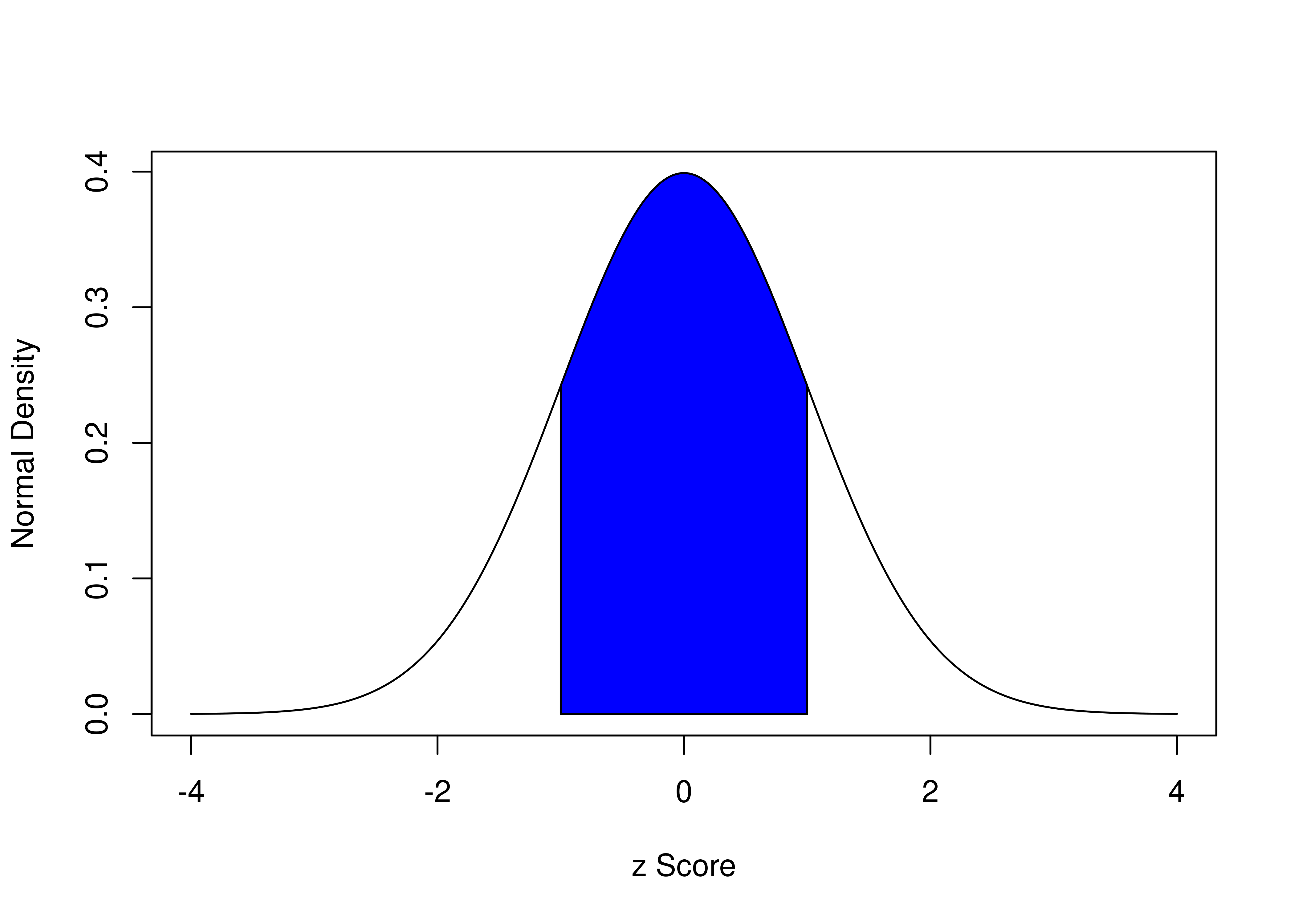 Density of Standard Normal Distribution. The blue region represents the area within one standard deviation of the mean.