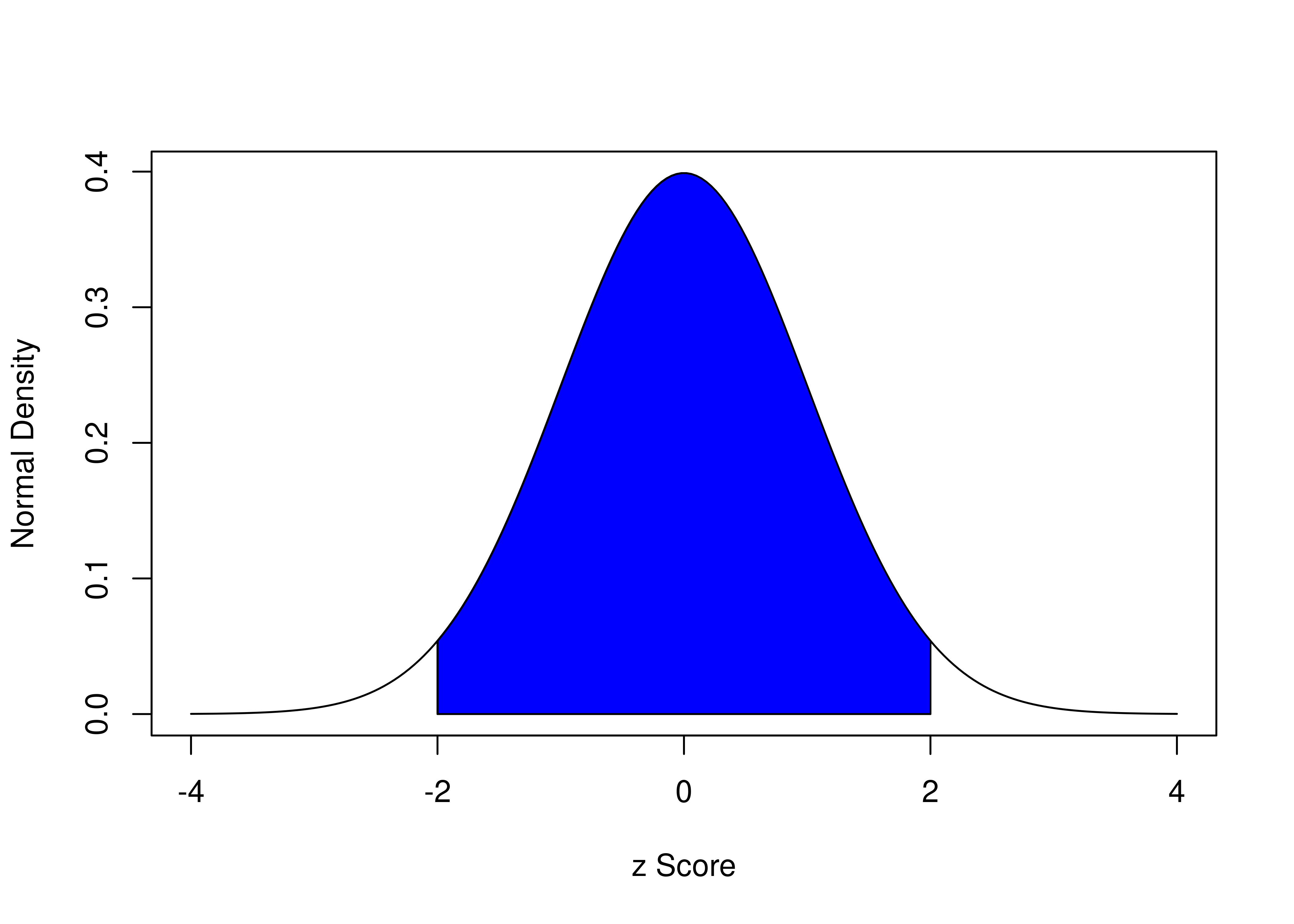 Density of Standard Normal Distribution. The blue region represents the area within two standard deviations of the mean.