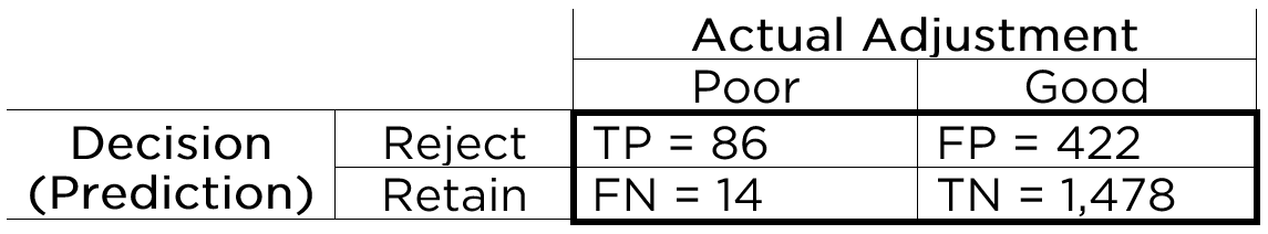 Confusion Matrix: 2x2 Prediction Matrix. TP = true positives; TN = true negatives; FP = false positives; FN = false negatives; BR = base rate; SR = selection ratio.