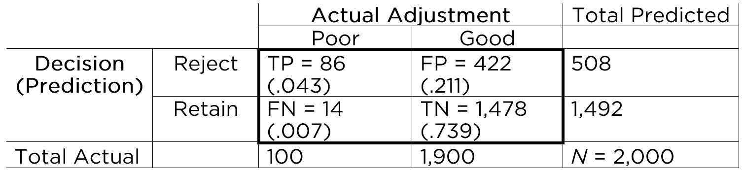 Confusion Matrix: 2x2 Prediction Matrix With Marginal Sums. TP = true positives; TN = true negatives; FP = false positives; FN = false negatives.