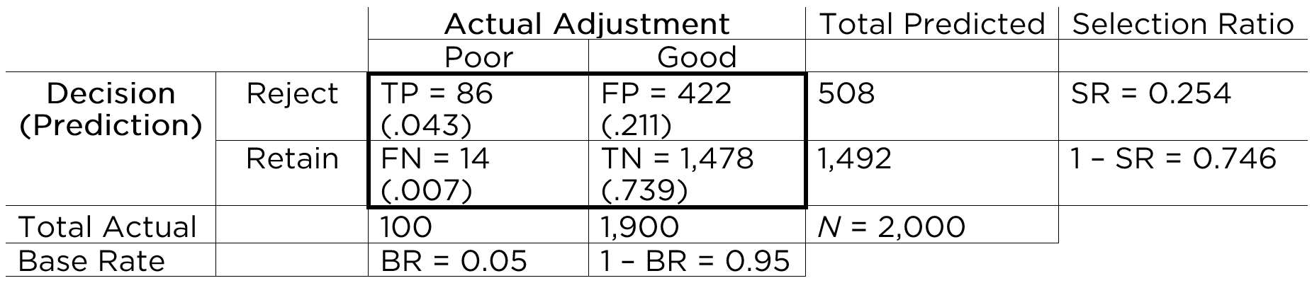 Confusion Matrix: 2x2 Prediction Matrix With Marginal Sums And Marginal Probabilities. TP = true positives; TN = true negatives; FP = false positives; FN = false negatives; BR = base rate; SR = selection ratio.