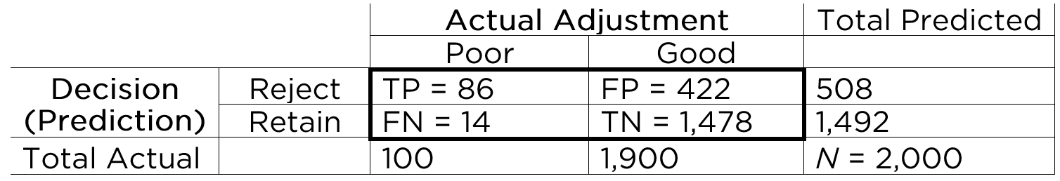 Confusion Matrix: 2x2 Prediction Matrix. TP = true positives; TN = true negatives; FP = false positives; FN = false negatives.