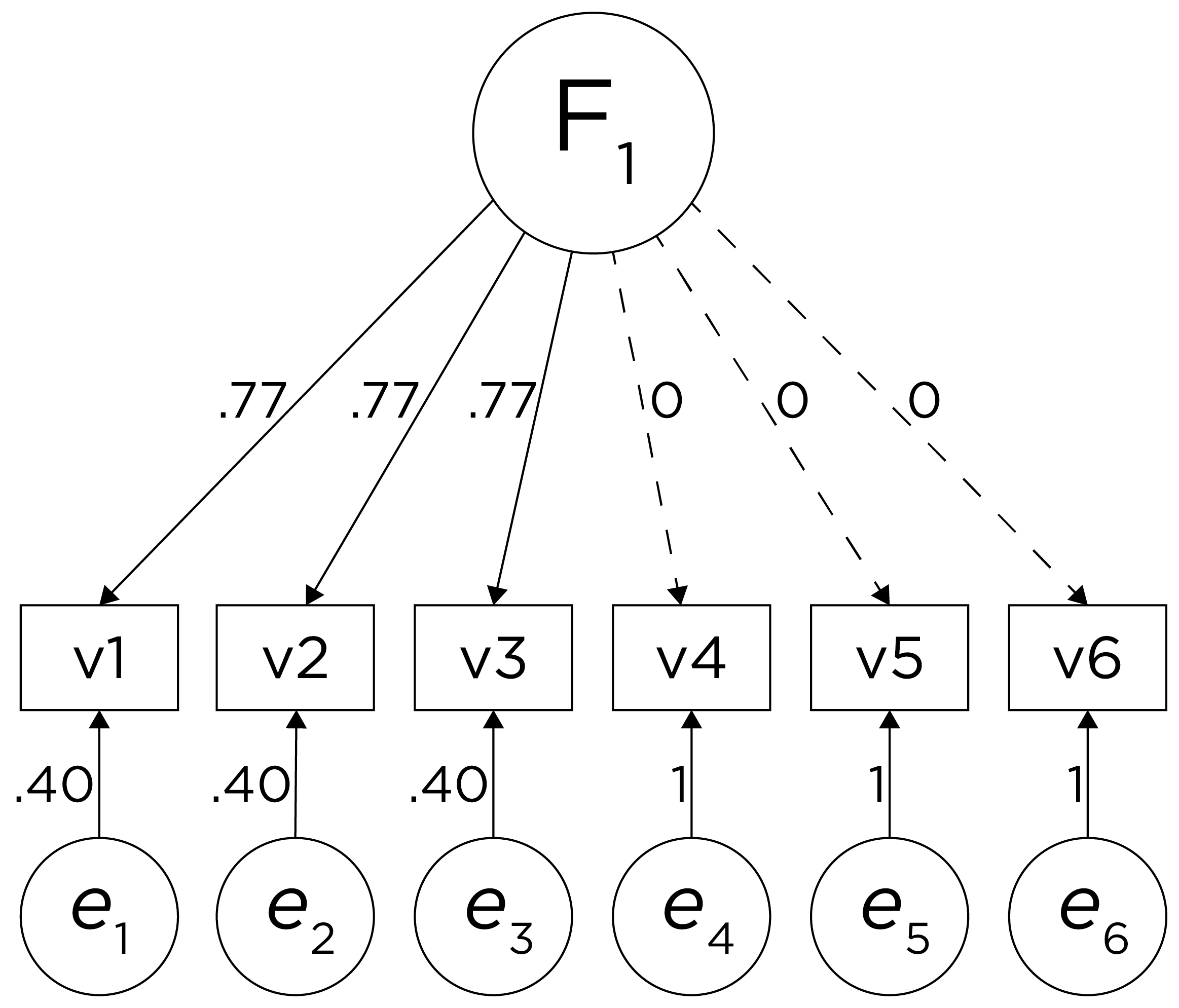 Example Confirmatory Factor Analysis Model: Multidimensional Model.