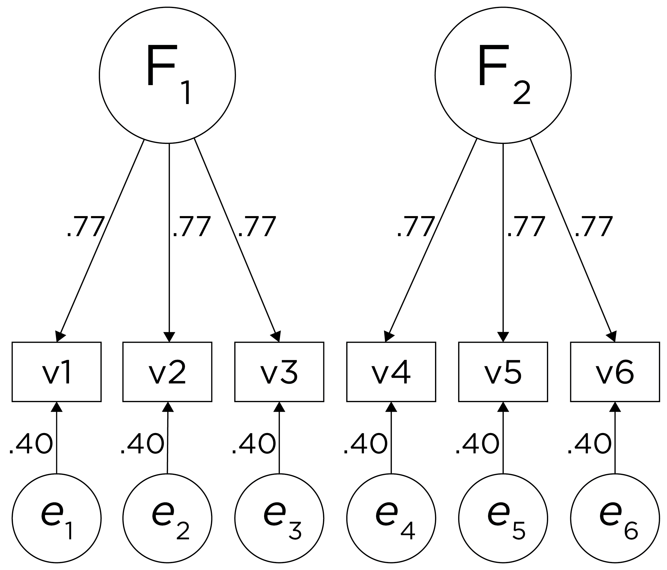 Example Confirmatory Factor Analysis Model: Two-Factor Model With Uncorrelated Factors.