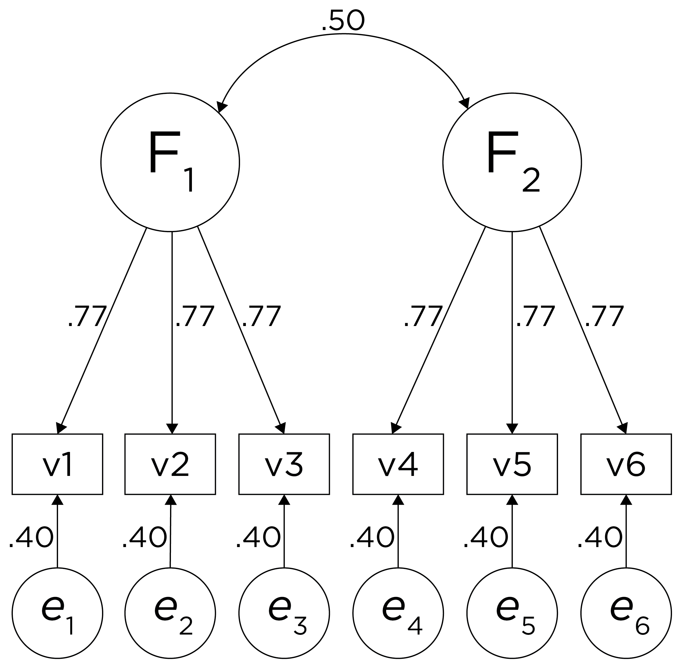 Example Confirmatory Factor Analysis Model: Two-Factor Model With Correlated Factors.