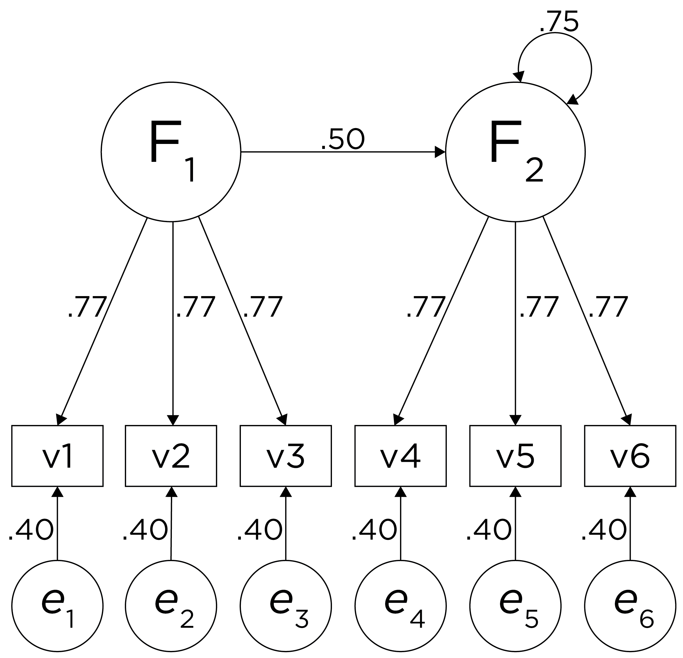 Example Confirmatory Factor Analysis Model: Two-Factor Model With Regression Path.