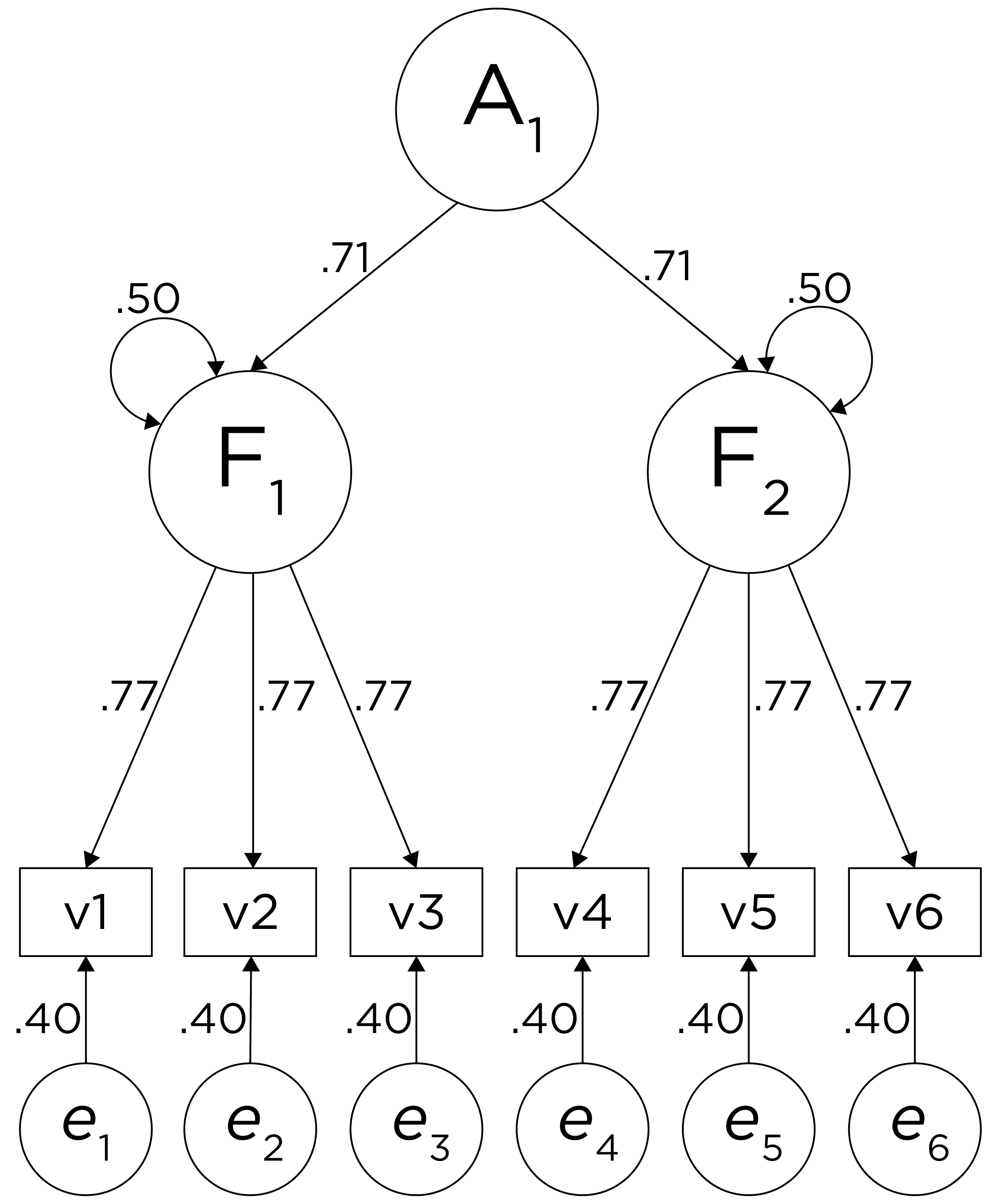 Example Confirmatory Factor Analysis Model: Higher-Order Factor Model.