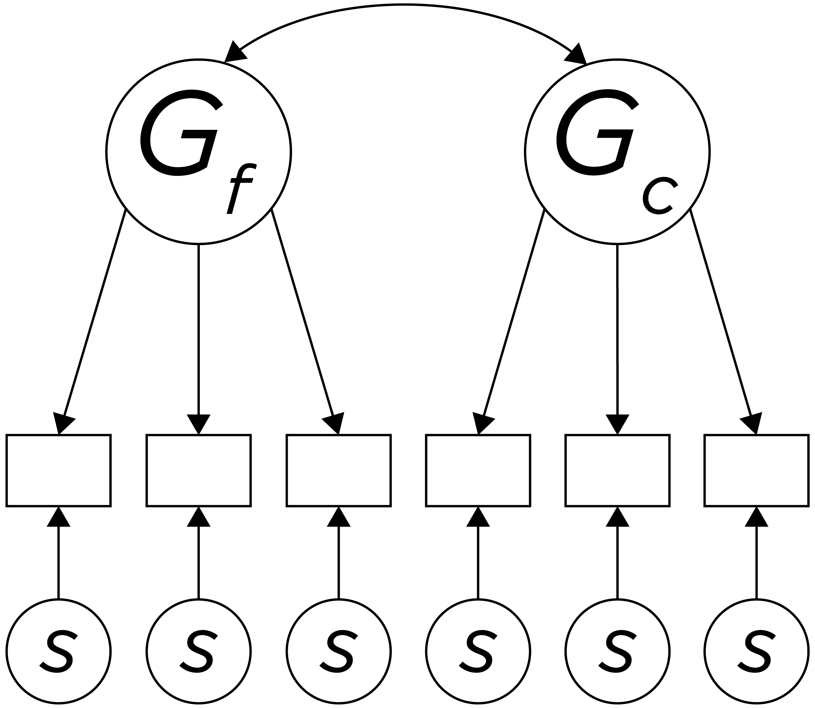 Depiction of Cattell's $G_f$-$G_c$ Theory of Intelligence. $G_f$ = fluid intelligence; $G_c$ = crystallized intelligence.