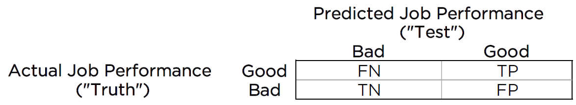 2x2 Confusion Matrix for Job Selection. TP = true positive; TN = true negative; FP = false positive; FN = false negative.