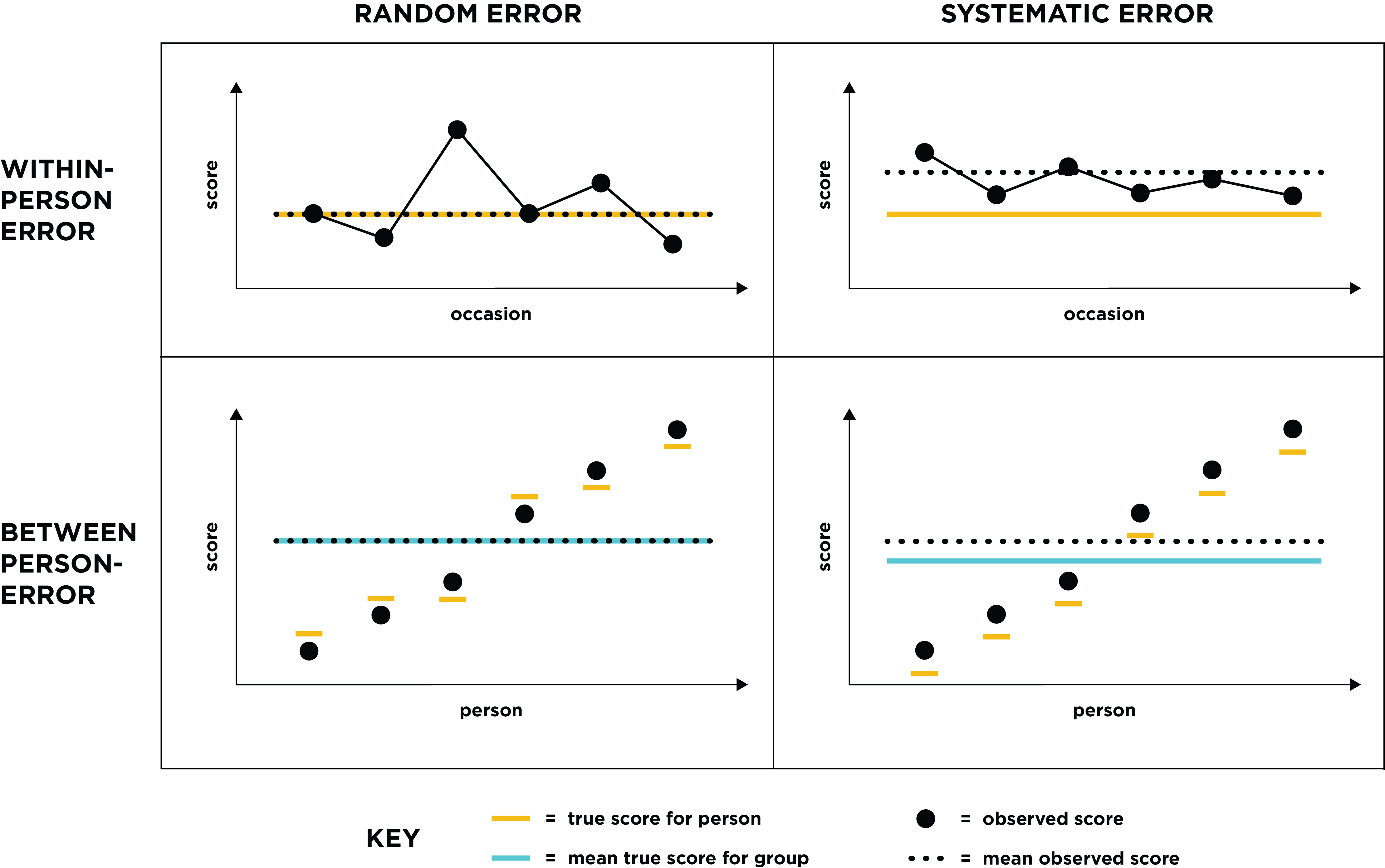 Types of Measurement Error.