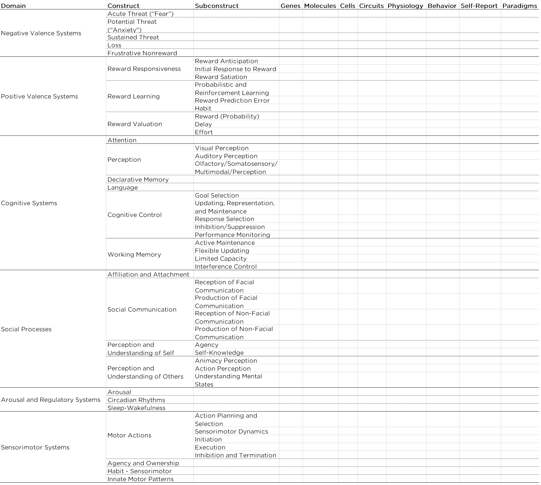 National Institute of Mental Health (NIMH) Research Domain Criteria (RDoC) Matrix.