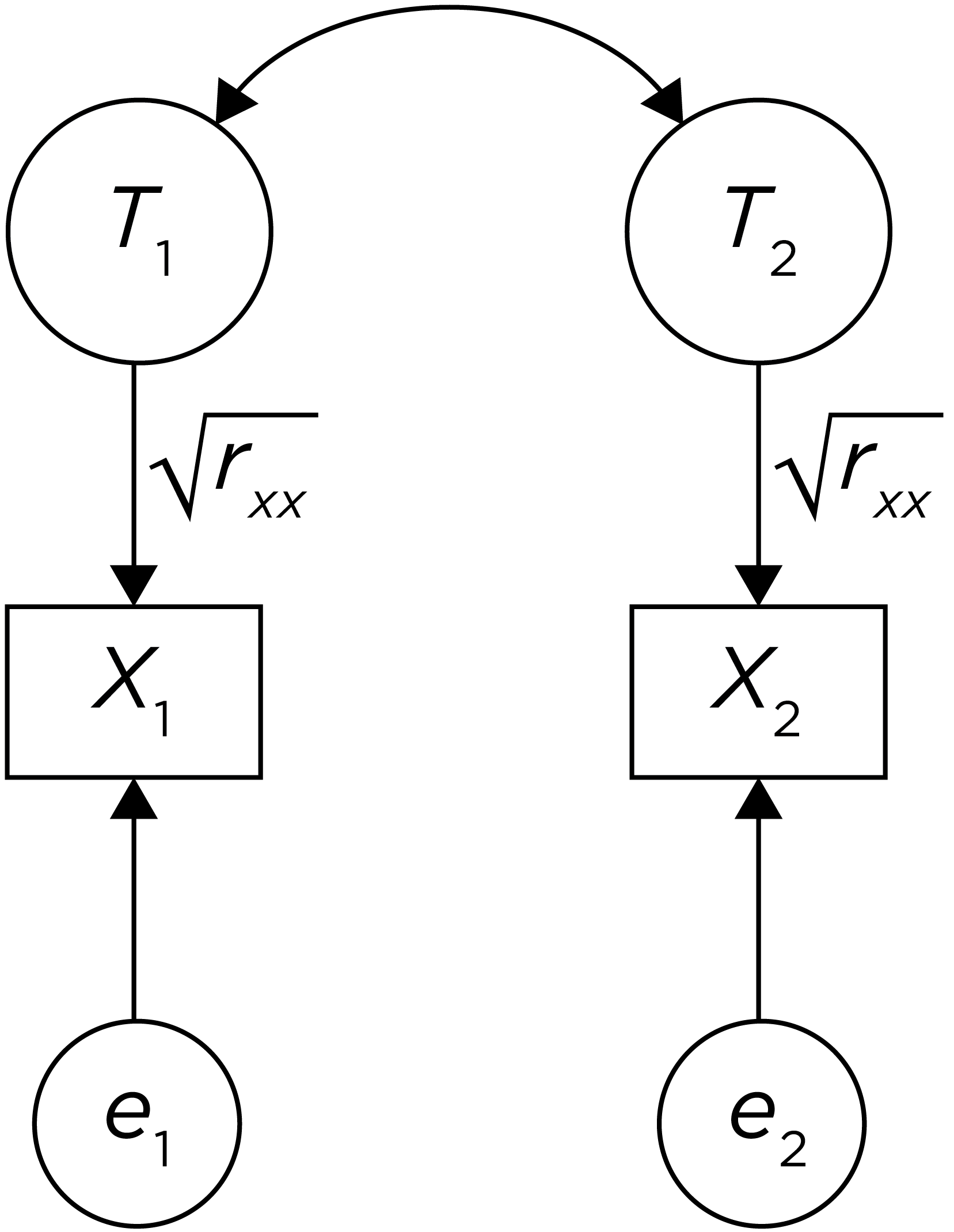 Reliability of a Measure Across Two Time Points, as Depicted in a Path Diagram; Includes the Index of Reliability.