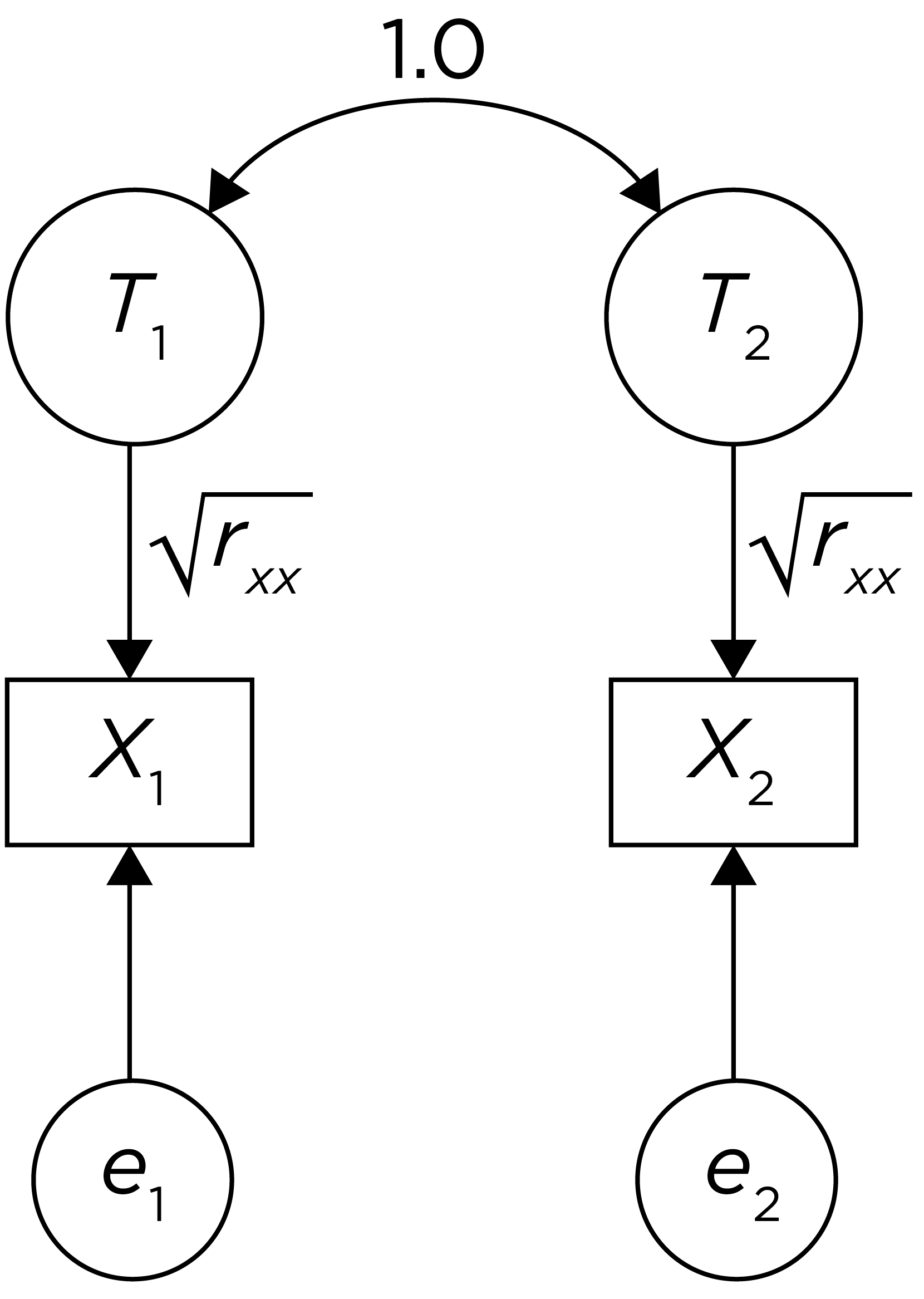 Reliability of a Measure of a Stable Construct Across Two Time Points, as Depicted in a Path Diagram.