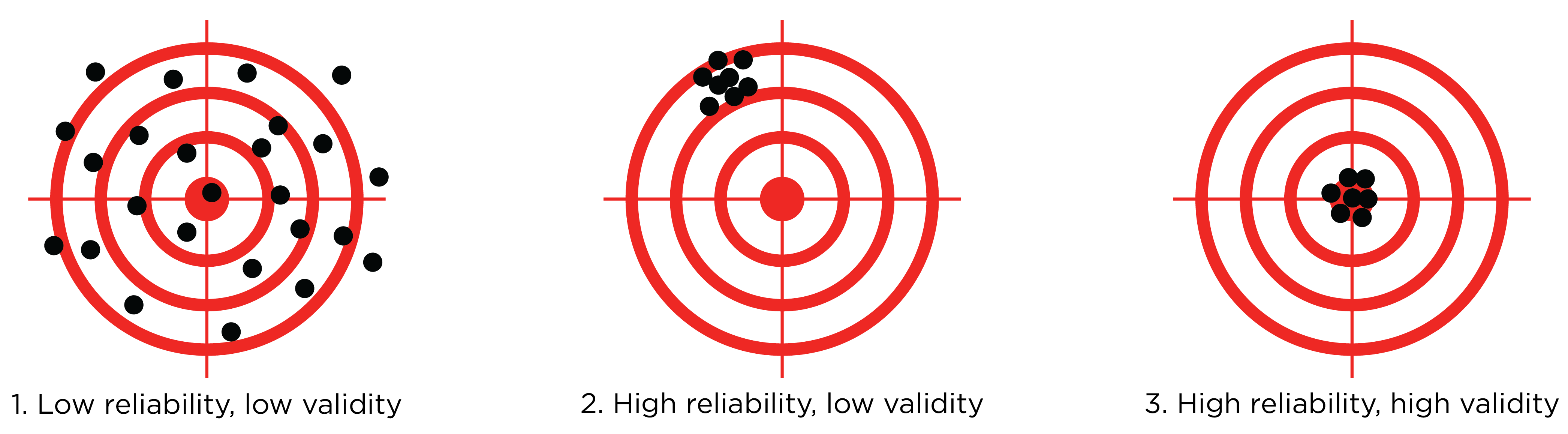 Traditional Depiction of Reliability (Consistency) Versus Validity (Accuracy).