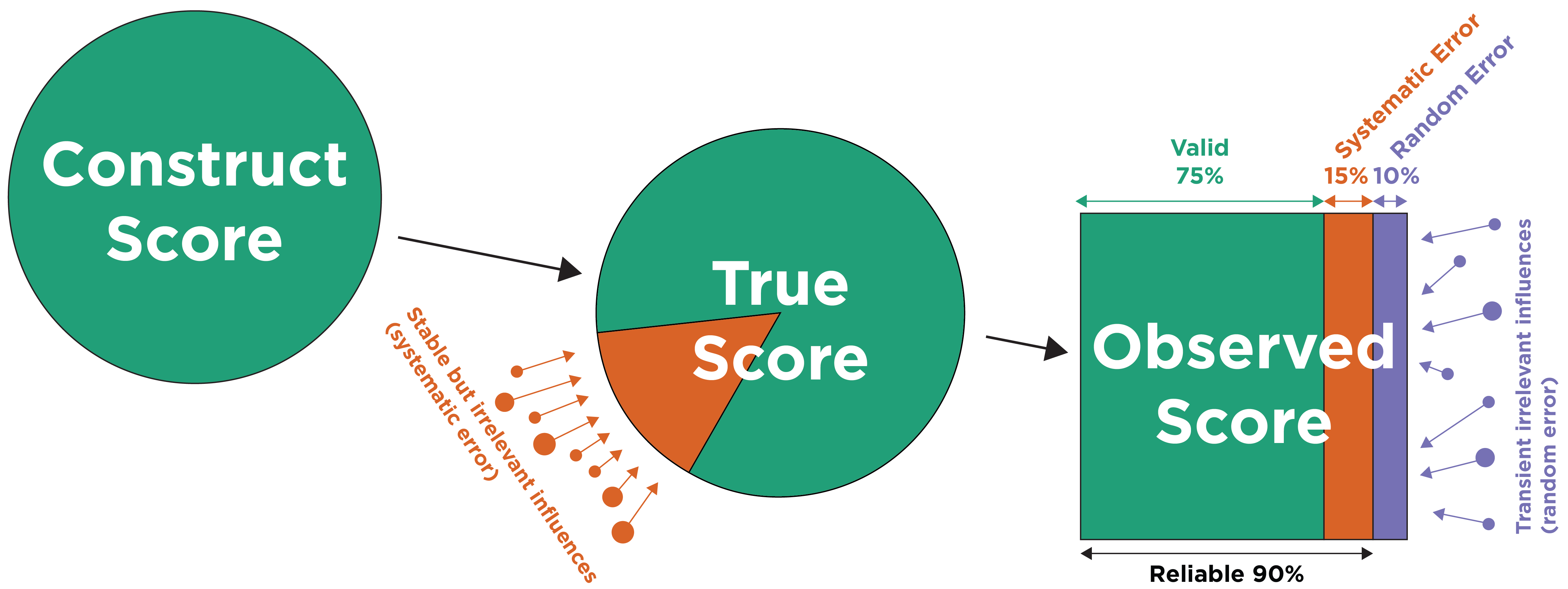Distinctions Between Construct Score, True Score, and Observed Score, in Addition to Reliability, Validity, Systematic Error, and Random Error. (Adapted from  W. Joel Schneider.)