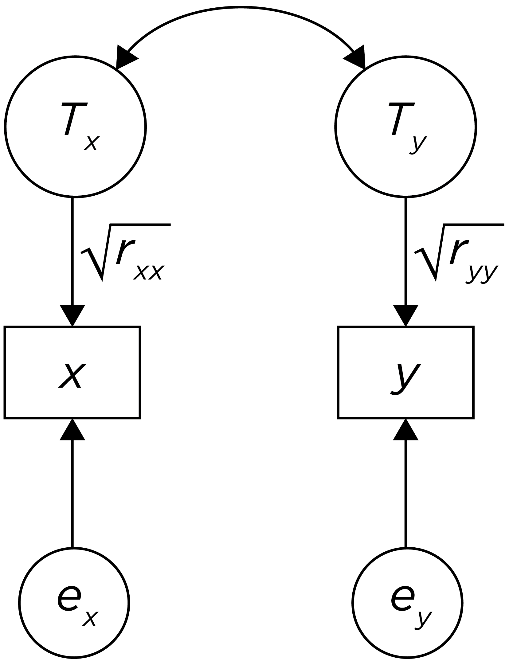 The Criterion-Related Validity of a Measure, i.e., Its Association With Another Measure, as Depicted in a Path Diagram.