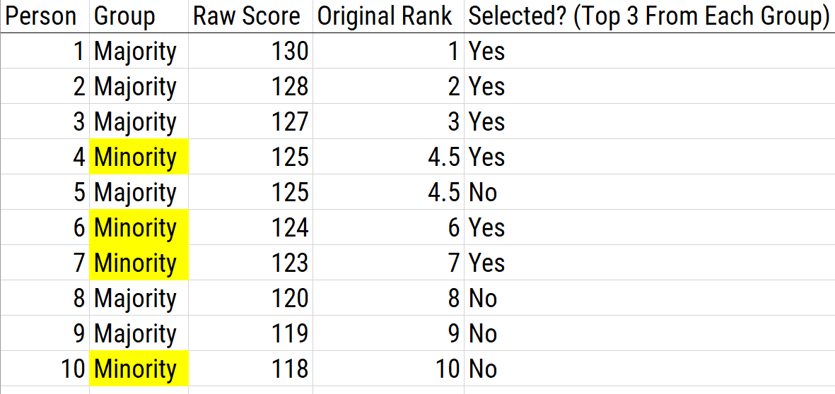 Using Top-Down Selection From Different Lists as a Scoring Adjustment. In this example, the top three candidates are selected from each group.