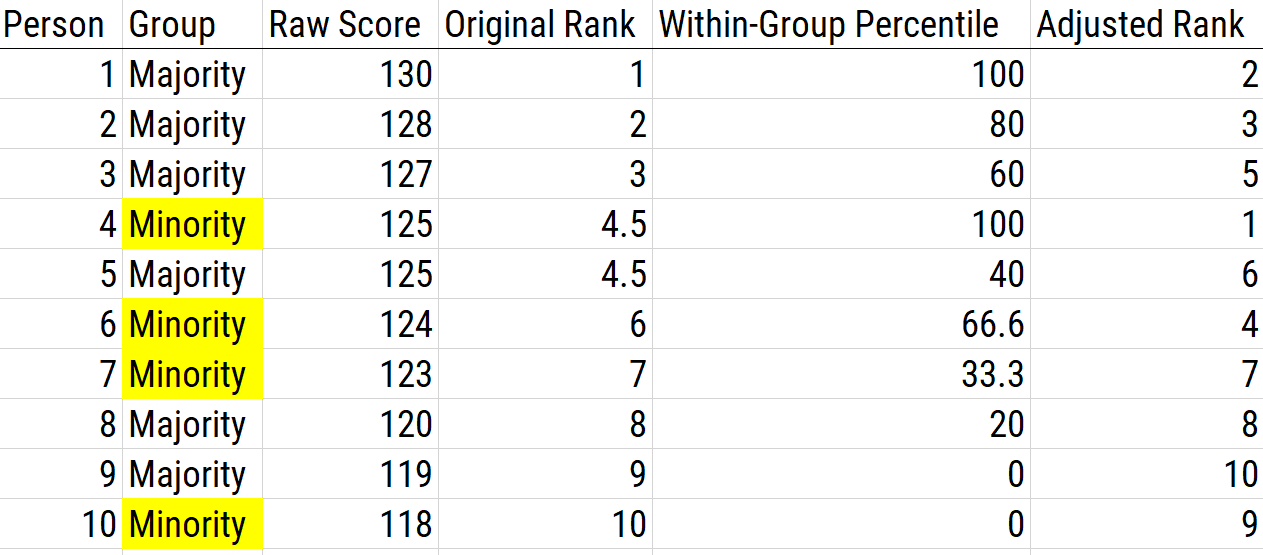 Using Within-Group Norming as a Scoring Adjustment.