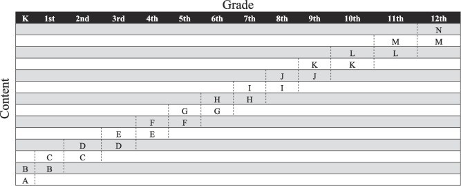 Illustrative Example of a Vertical Scaling Design That Uses Common Content to Link the Different Measures at Adjacent Ages to be on the Same Scale. For example, content set B is administered at both kindergarten and 1st grade, and is the common content used to link scores at 1st grade to the same scale as kindergarten scores. Content set A is the unique content at kindergarten; content set C is the unique content at 1st grade (but it is common content with content set C at 2nd grade). The unique content represents age-specific manifestations of the construct. The procedure of linking measures that differ in difficulty to be on the same scale is called vertical scaling (as opposed to horizontal scaling) because the measures, especially in educational settings, tend to increase in difficulty with age (relative to a given level of ability; as depicted above with the upward-trend). Thus, vertical scaling is particularly useful for linking different measures across ages to be on the same scale. Horizontal scaling, by contrast, links different measures that have the same difficulty (commonly at the same age). To better align with the breadth of constructs in developmental psychology, we use the term ‘developmental scaling’ instead of vertical scaling to refer to putting measures across development on the same scale. (Figure reprinted from Petersen et al. (2020), Figure 3, p. 9. Petersen, I. T., Choe, D. E., & LeBeau, B. (2020). Studying a moving target in development: The challenge and opportunity of heterotypic continuity. Developmental Review, 58, 100935. https://doi.org/10.1016/j.dr.2020.100935 Copyright (c) Elsevier. Used with permission.)