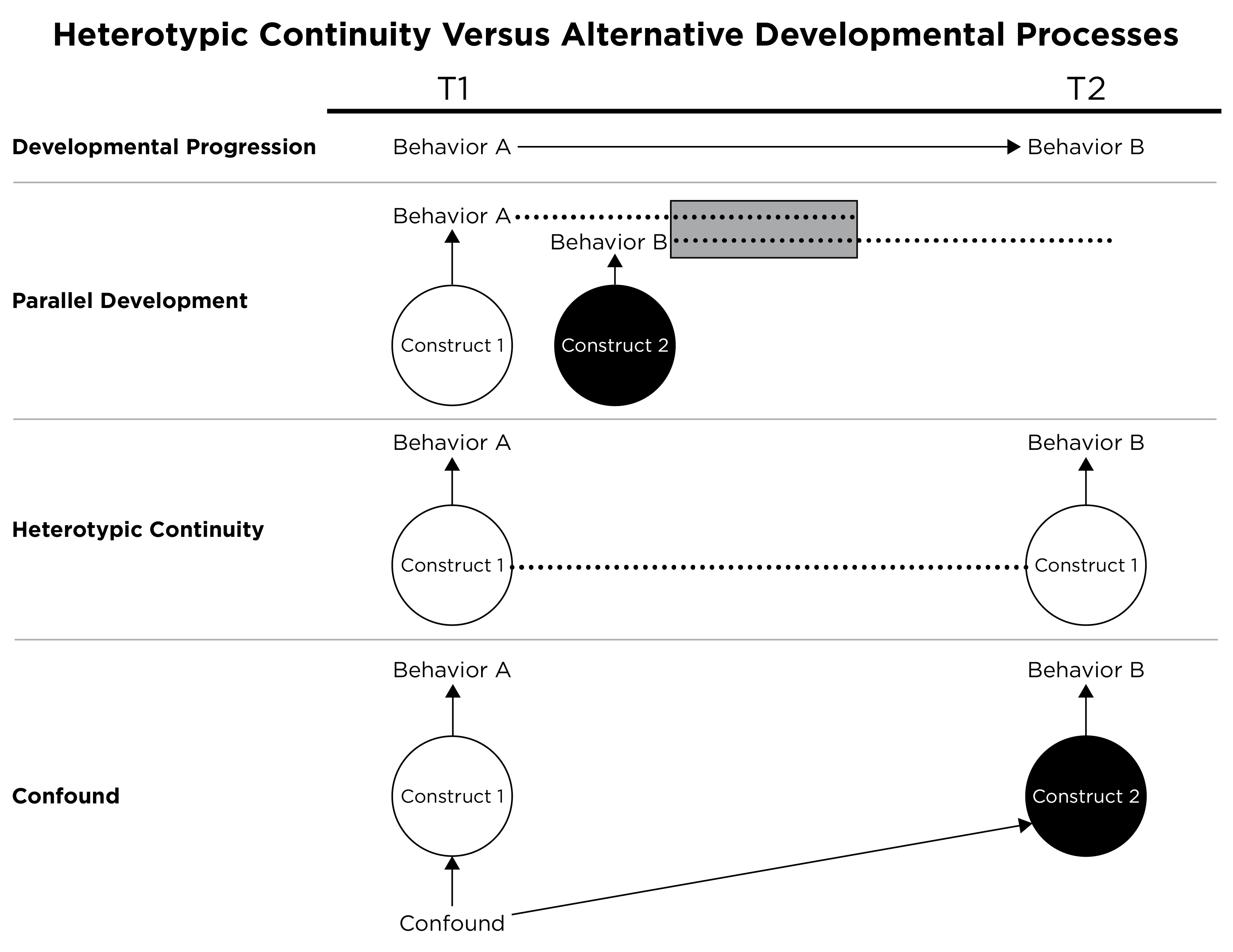 Heterotypic Continuity Versus Alternative Developmental Processes. Arrows reflect causal influence. Dotted lines reflect persistence (i.e., continuity) of the same behavior or construct across time. “T1” and “T2” reflect time points 1 and 2, respectively. (Figure reprinted from Petersen (in press), Figure 6, Petersen, I. T. (in press). Reexamining developmental continuity and discontinuity in the 21st century: Better aligning behaviors, functions, and mechanisms. Developmental Psychology. https://doi.org/10.1037/dev0001657 Copyright (c) American Psychological Association. Used with permission.)