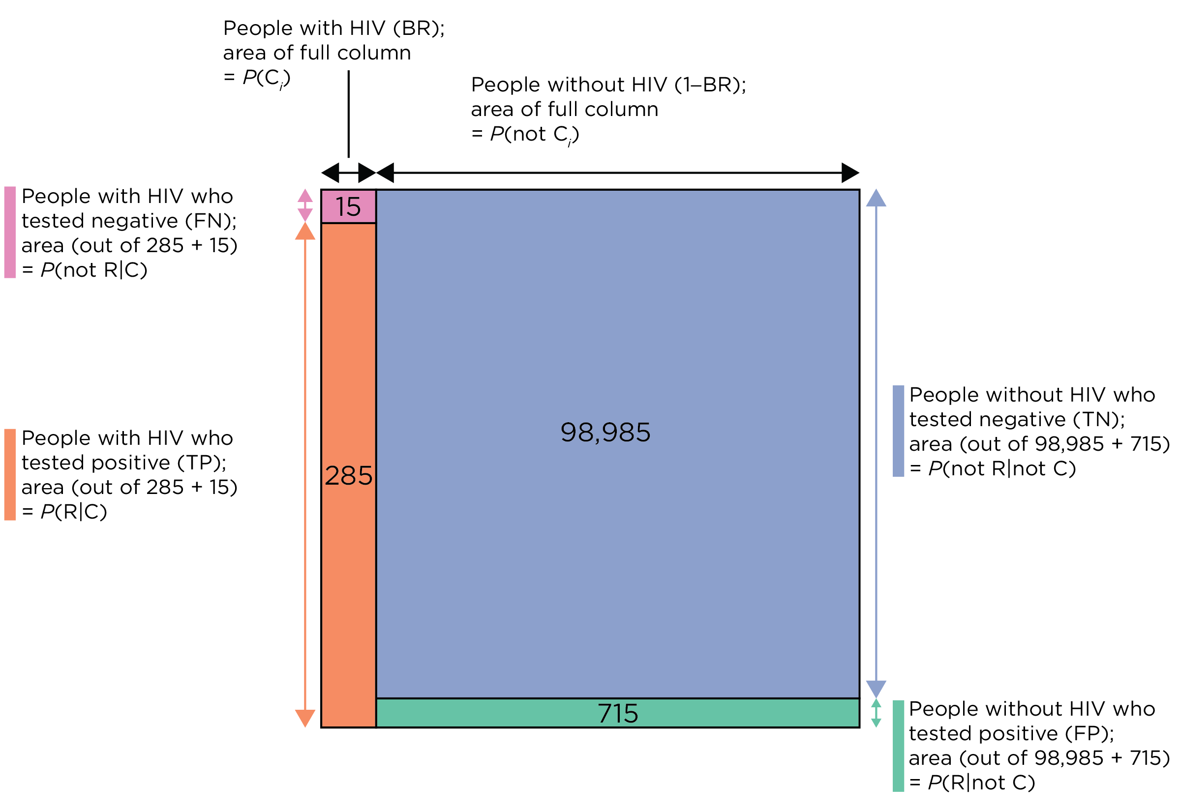 Bayes’ Theorem (and Confusion Matrix) Depicted Visually, Where the Marginal Probability is the Base Rate (BR). The four boxes represent the number of true positives (TP), true negatives (TN), false positives (FP), and false negatives (FN). Note: Boxes are not drawn to scale; otherwise, some regions would be too small to include text.