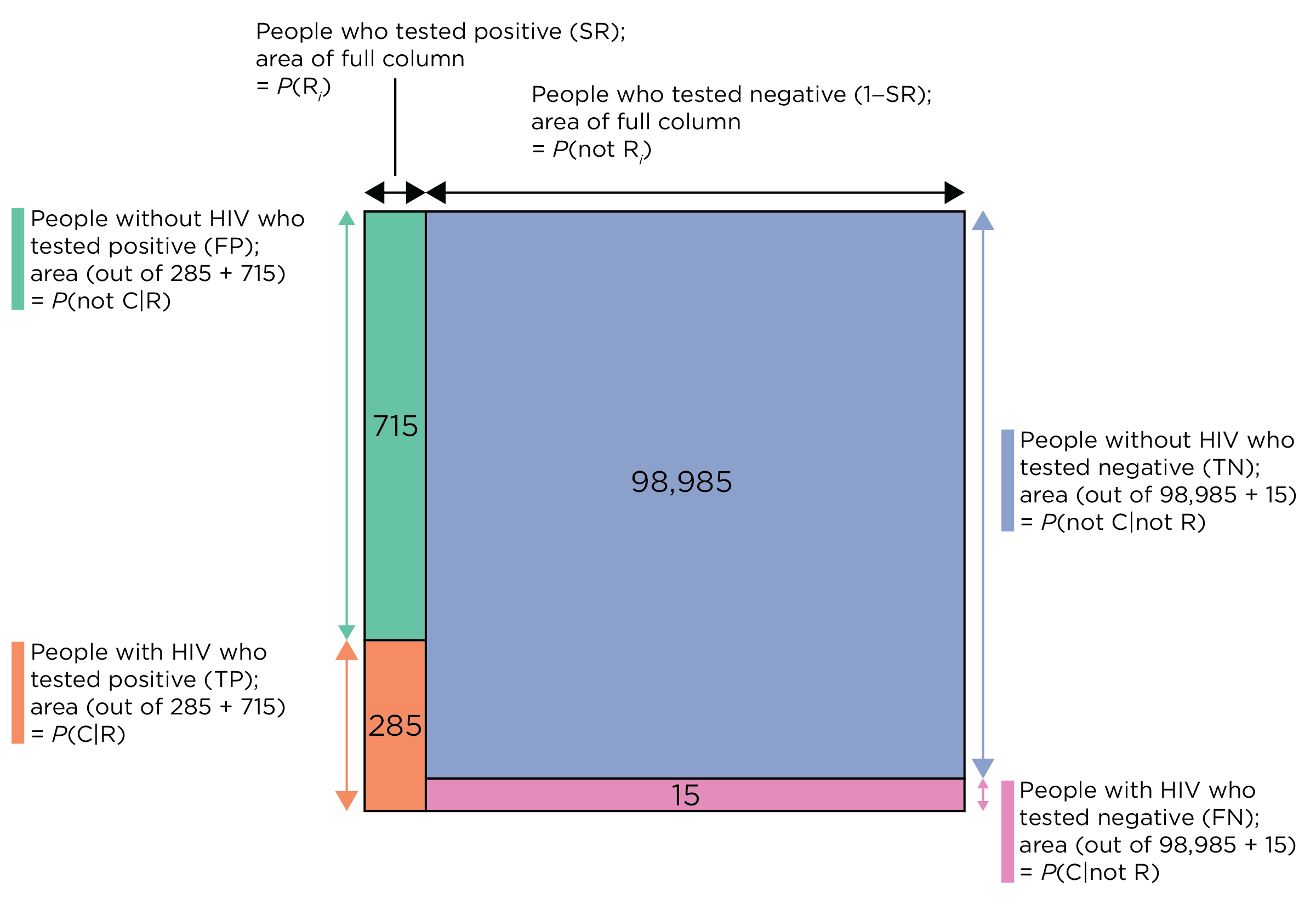 Bayes’ Theorem (and Confusion Matrix) Depicted Visually, where the Marginal Probability is the Selection Ratio (SR). The four boxes represent the number of true positives (TP), true negatives (TN), false positives (FP), and false negatives (FN). Note: Boxes are not drawn to scale; otherwise, some regions would be too small to include text.